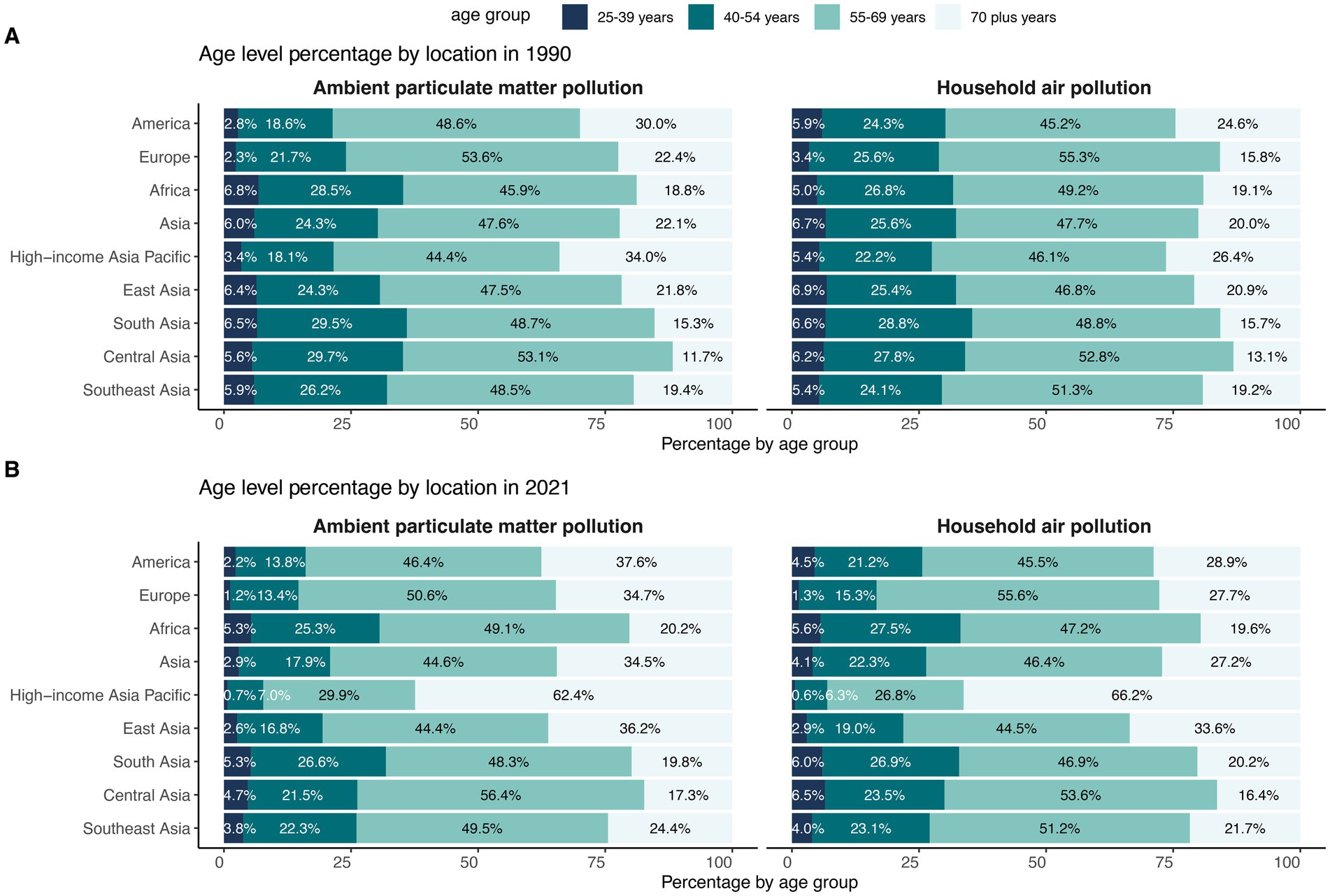 Bar charts showing age group percentages affected by ambient and household air pollution in 1990 and 2021 across various regions. Each chart compares percentages within age groups: 25-39, 40-54, 55-69, and 70-plus years. A comparison reveals trends over time and differences between regions.