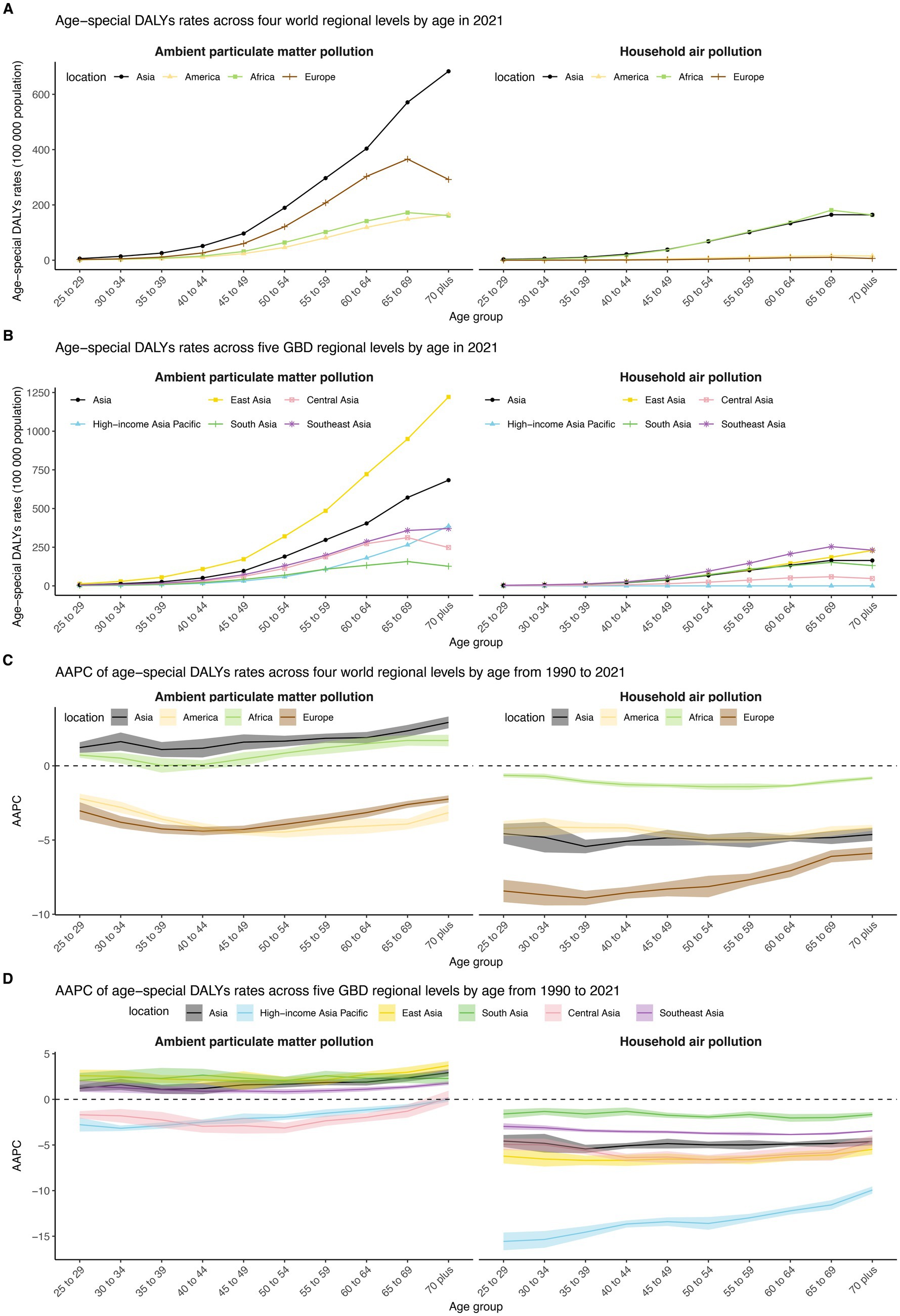 Line graphs show ASDR and AAPC for ambient particulate matter and household air pollution in 2021. Panels A and B display ASDR across four world and five GBD regions. Panels C and D show AAPC for the same regions. Data are segmented by age groups, illustrating trends in pollution impact across different regions and pollutants.