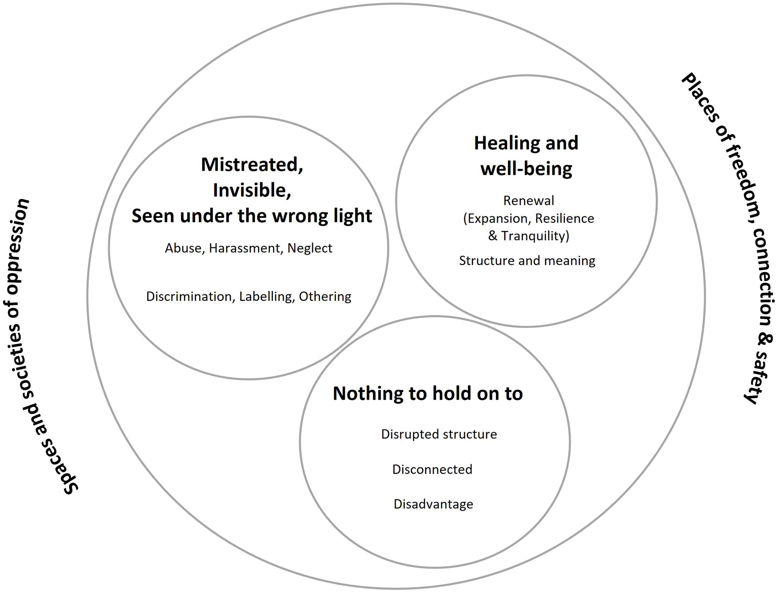 Three overlapping circles within a larger circle. The left circle reads: “Mistreated, Invisible, Seen under the wrong light” with “Abuse, Harassment, Neglect” and “Discrimination, Labelling, Othering.” The right circle reads: “Healing and well-being” with “Renewal (Expansion, Resilience & Tranquility)” and “Structure and meaning.” The bottom circle reads: “Nothing to hold on to” with “Disrupted structure,” “Disconnected,” and “Disadvantage.” The larger circle is labeled “Spaces and societies of oppression” on the left and “Places of freedom, connection & safety” on the right.