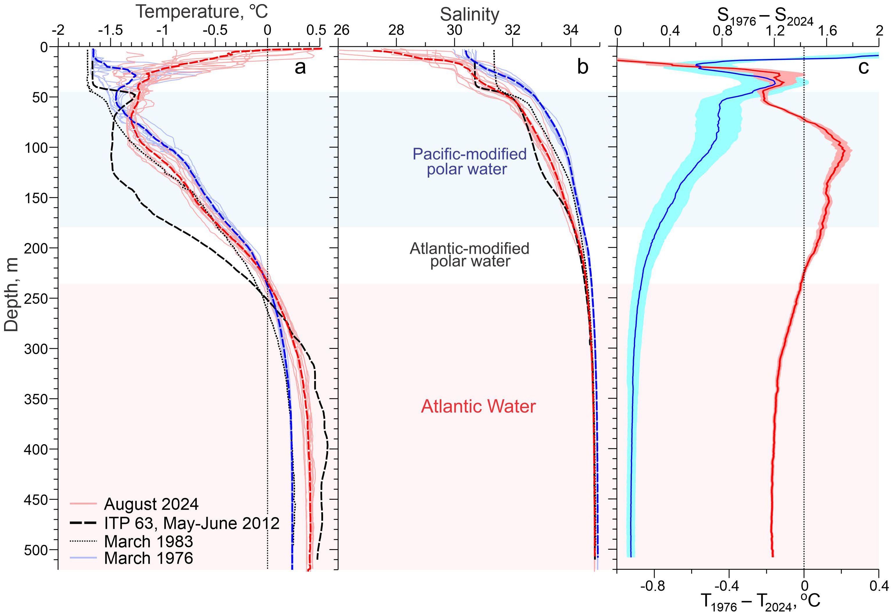 Three-panel graph showing oceanographic data by depth. Panel a illustrates temperature profiles from different dates. Panel b displays salinity profiles, highlighting Pacific-modified and Atlantic-modified polar waters. Panel c shows salinity and temperature differences. Data is from August 2024, May-June 2012, March 1983, and March 1976, with shaded regions indicating Atlantic Water.