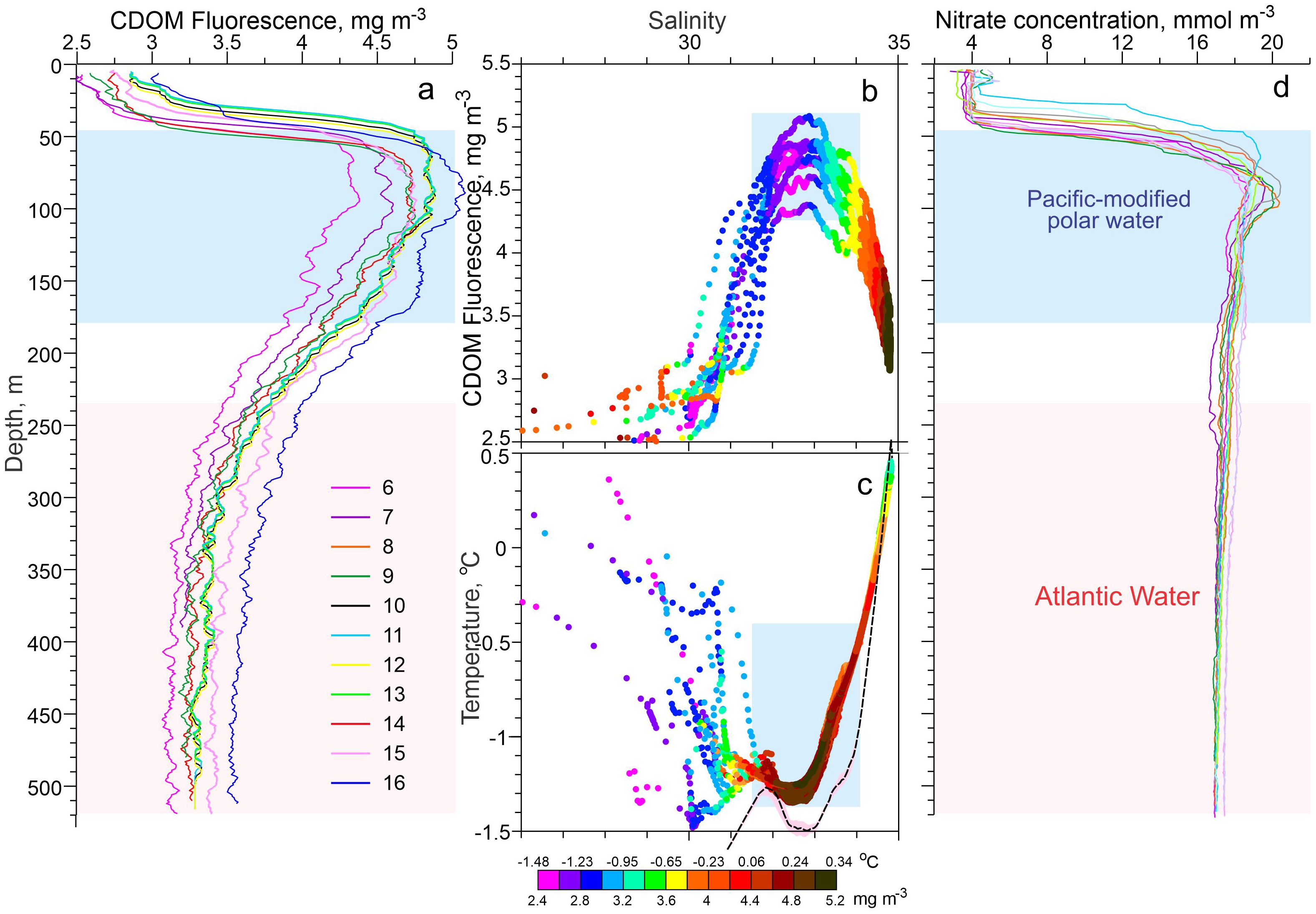 Graphs depicting various oceanographic measurements across different depths. Panel a shows CDOM fluorescence against depth, with colored lines representing different stations. Panel b displays CDOM fluorescence against salinity, showing colored data points representing water temperatures. Panel c depicts temperature against salinity, using a color code showing CDOM fluorescence. Panel d illustrates nitrate concentration against depth, with sections labeled “Pacific-modified polar water” and “Atlantic Water.” Each panel uses distinct colors or lines to represent different data trends, highlighting changes and patterns in ocean profiles.