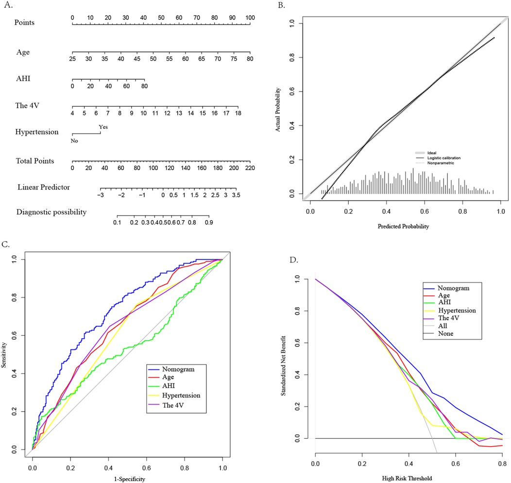 Diagram showing four panels related to a diagnostic model. Panel A: A nomogram includes scales for points, age, AHI, the 4V, hypertension, total points, linear predictor, and diagnostic possibility. Panel B: A calibration curve compares predicted probability with actual probability using three lines: ideal, logistic calibration, and nonparametric, with a histogram at the bottom. Panel C: ROC curves for nomogram, age, AHI, hypertension, and the 4V, showing sensitivity vs. 1-specificity. Panel D: Decision curve analysis with standardized net benefit vs. high risk threshold for different predictors.