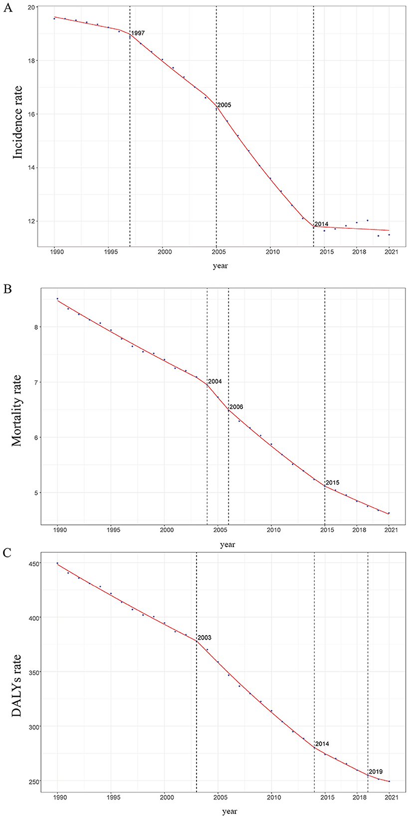 Three line graphs labeled A, B, and C show trends from 1990 to 2021. Graph A depicts a decline in incidence rate, with marked years 1997, 2005, and 2014. Graph B illustrates decreasing mortality rate, noting years 2004, 2006, and 2015. Graph C displays a drop in DALYs rate, highlighting years 2003, 2014, and 2019. Each graph has vertical dashed lines marking specific years.