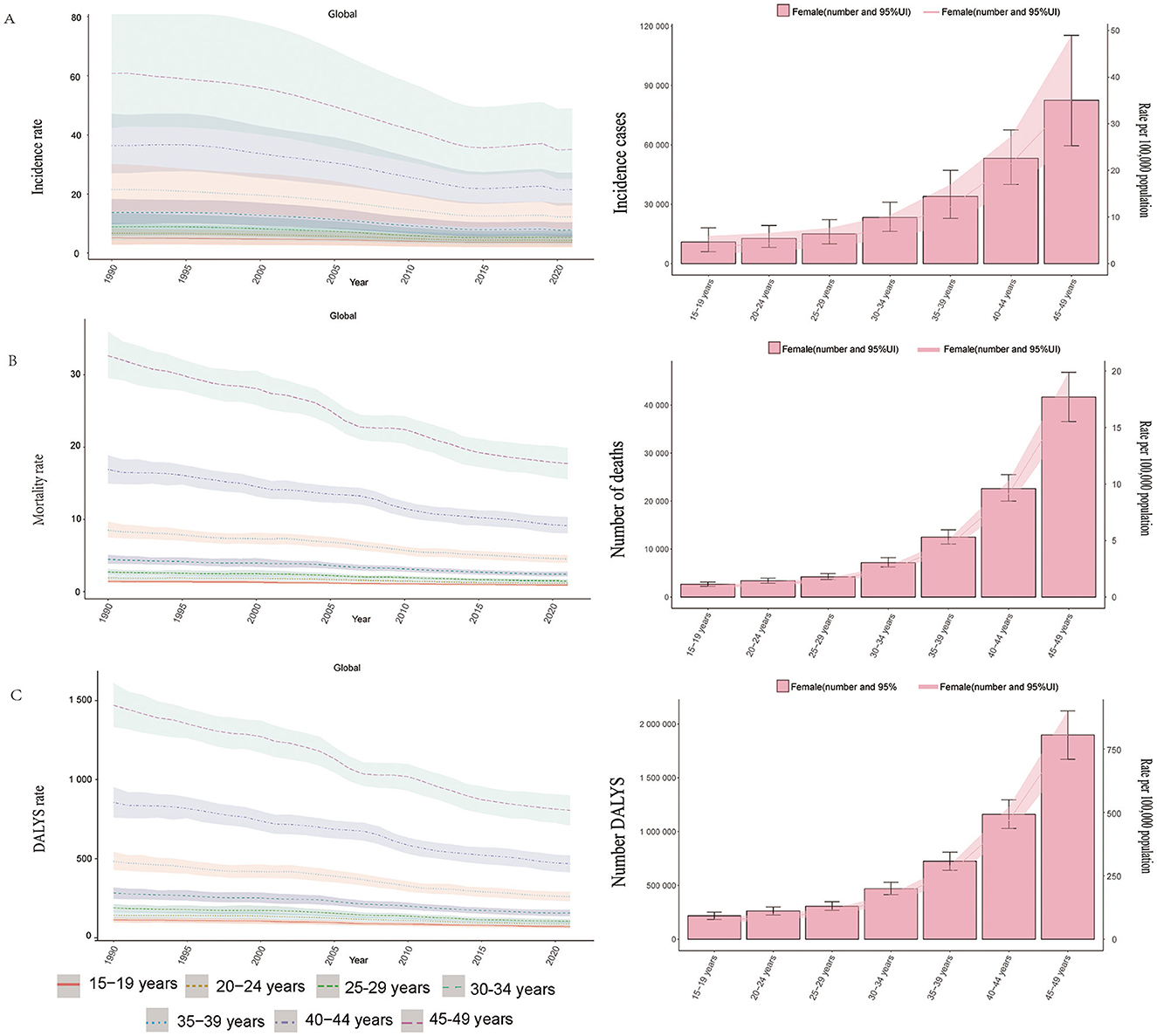 Three panels of graphs show global trends from 1990 to 2019. Panel A displays the incidence rate and number of incidence cases, Panel B illustrates the mortality rate and number of deaths, and Panel C shows the DALYs rate and number of DALYs. Each panel has line charts on the left, showing trends over time for different age groups, and bar charts on the right, comparing data among age groups. The graphs indicate decreasing trends over time, with pink bars representing female data with confidence intervals. Age groups range from fifteen to forty-nine years.