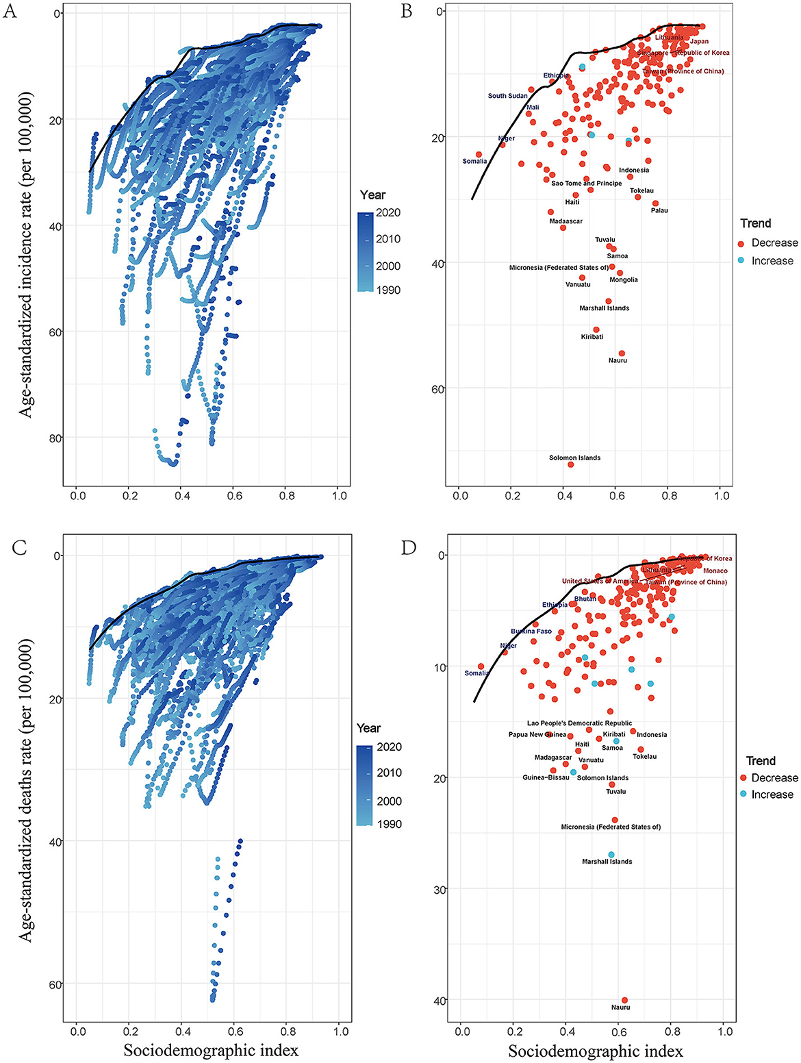 Panel A shows a scatter plot of age-standardized incidence rates by sociodemographic index from 1990 to 2020, with data points color-coded by year. Panel B shows a scatter plot of country incidence trends from 1990 to 2020, with red for decreases and blue for increases. Panel C shows a scatter plot of age-standardized death rates by sociodemographic index from 1990 to 2020, with data points color-coded by year. Panel D shows a scatter plot of country death trends from 1990 to 2020, with red for decreases and blue for increases.