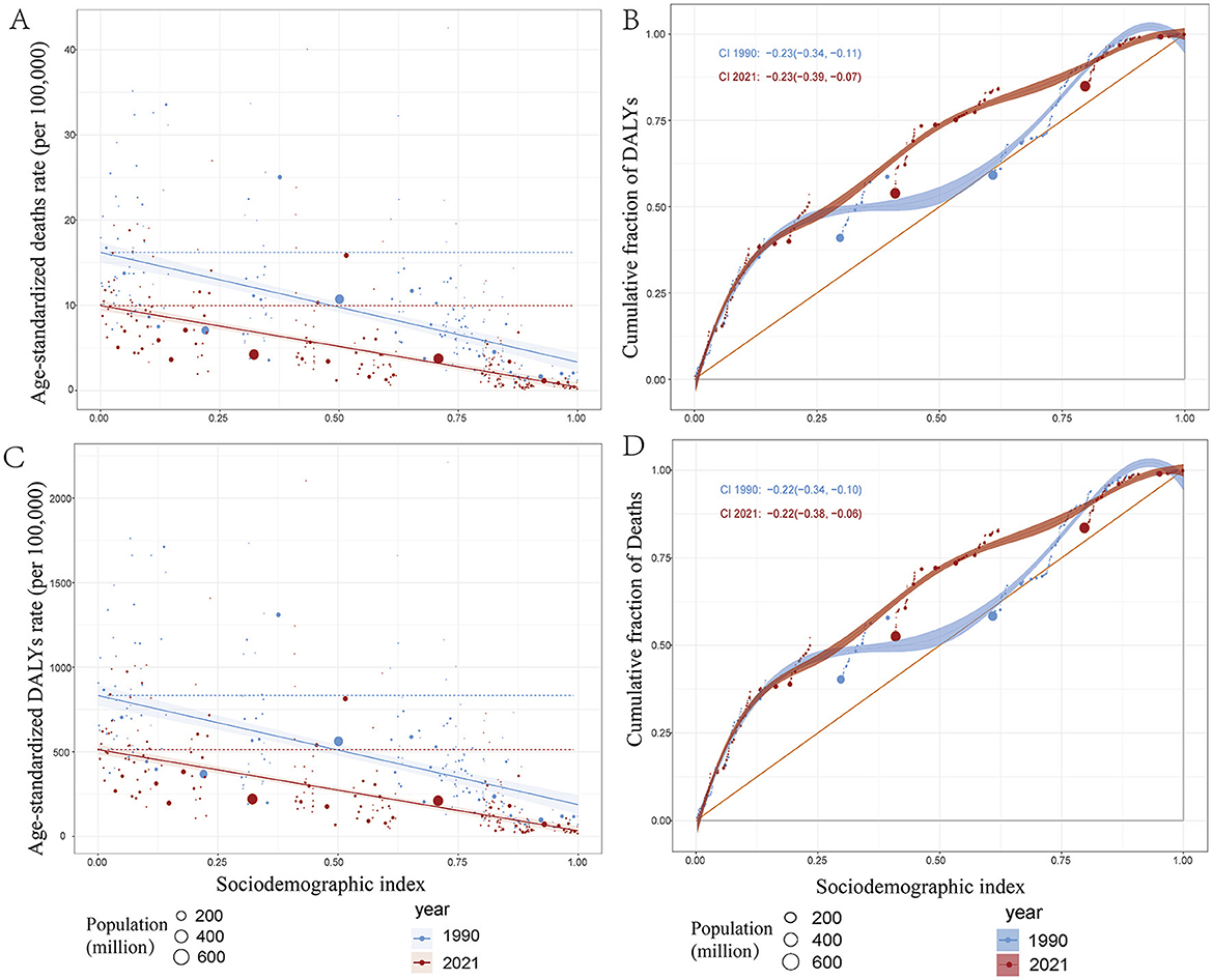 Four-panel data visualization showing the relationship between sociodemographic index and health metrics for 1990 and 2021. Panel A plots age-standardized death rates against the sociodemographic index. Panel B displays the cumulative fraction of DALYs versus the sociodemographic index. Panel C illustrates age-standardized DALYs rates, and Panel D shows the cumulative fraction of deaths. Each panel includes data for 1990 (blue) and 2021 (red), with confidence intervals. Population size is represented by bubble size.