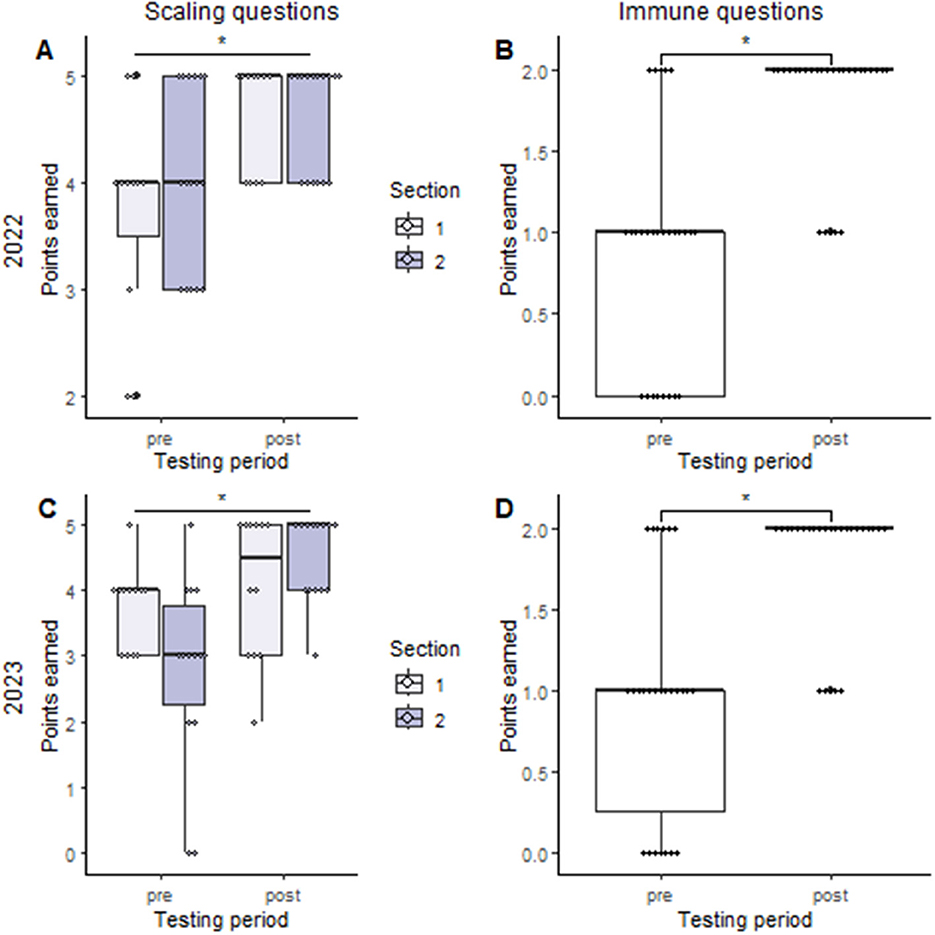 Box plots comparing points earned in scaling and immune questions for 2022 and 2023. Panels A and C show scaling question scores for pre and post testing periods in two sections, revealing higher post-test scores. Panels B and D display immune question scores, indicating significant improvements from pre to post testing periods. Asterisks denote significance.