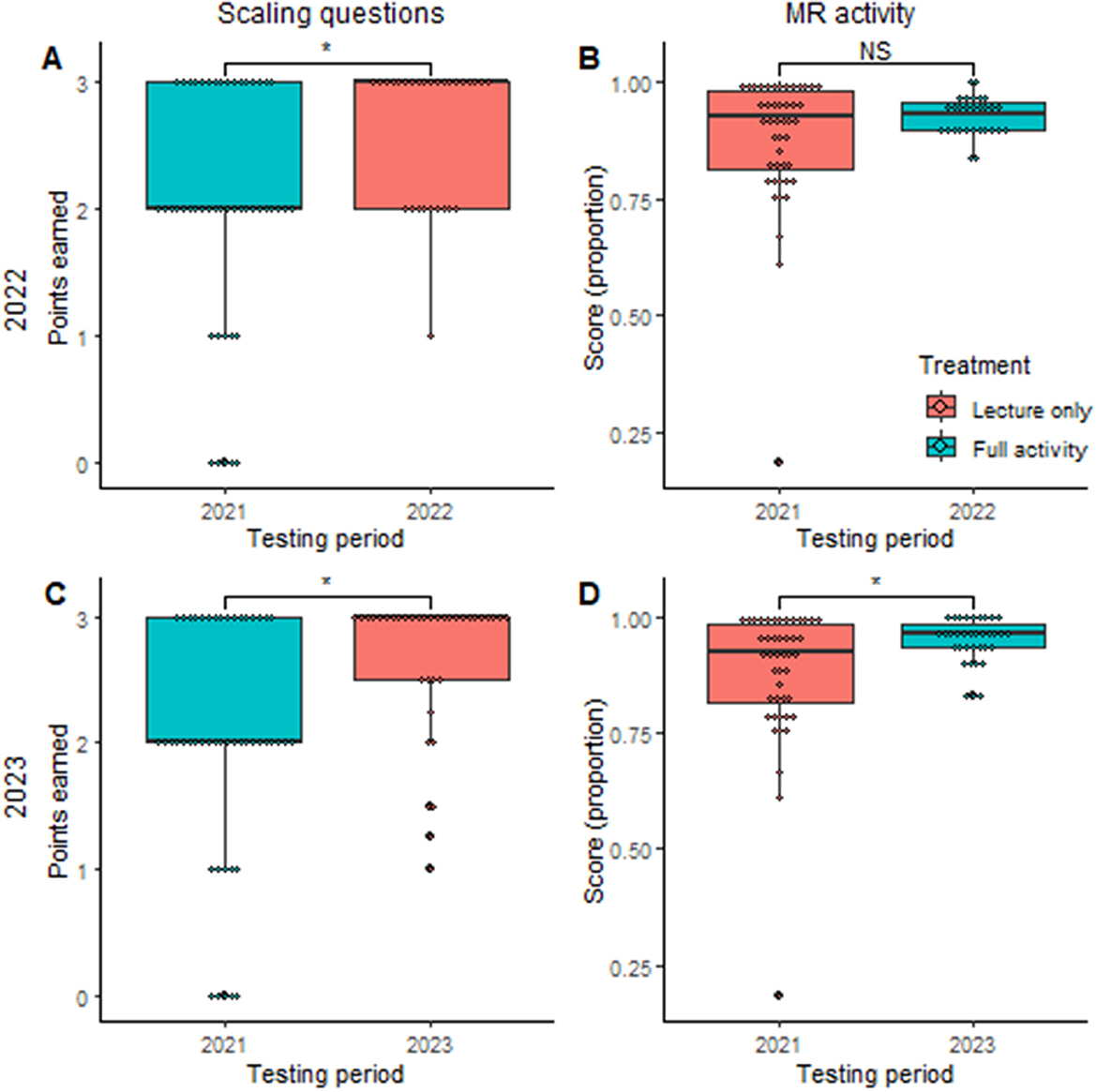 ”Four box plots comparing educational outcomes by testing period and treatment type. A) 2022 scaling questions show higher points earned in both 2021 and 2022, with a significant difference between lecture only and full activity. B) 2022 MR activity, with scores as proportions, shows no significant difference between lecture only and full activity across 2021 and 2022. C) 2023 scaling questions have higher points earned with significant differences between treatments in 2021 and 2023. D) 2023 MR activity shows significant differences, with higher scores in the full activity group. Lecture only and full activity treatments are compared.”