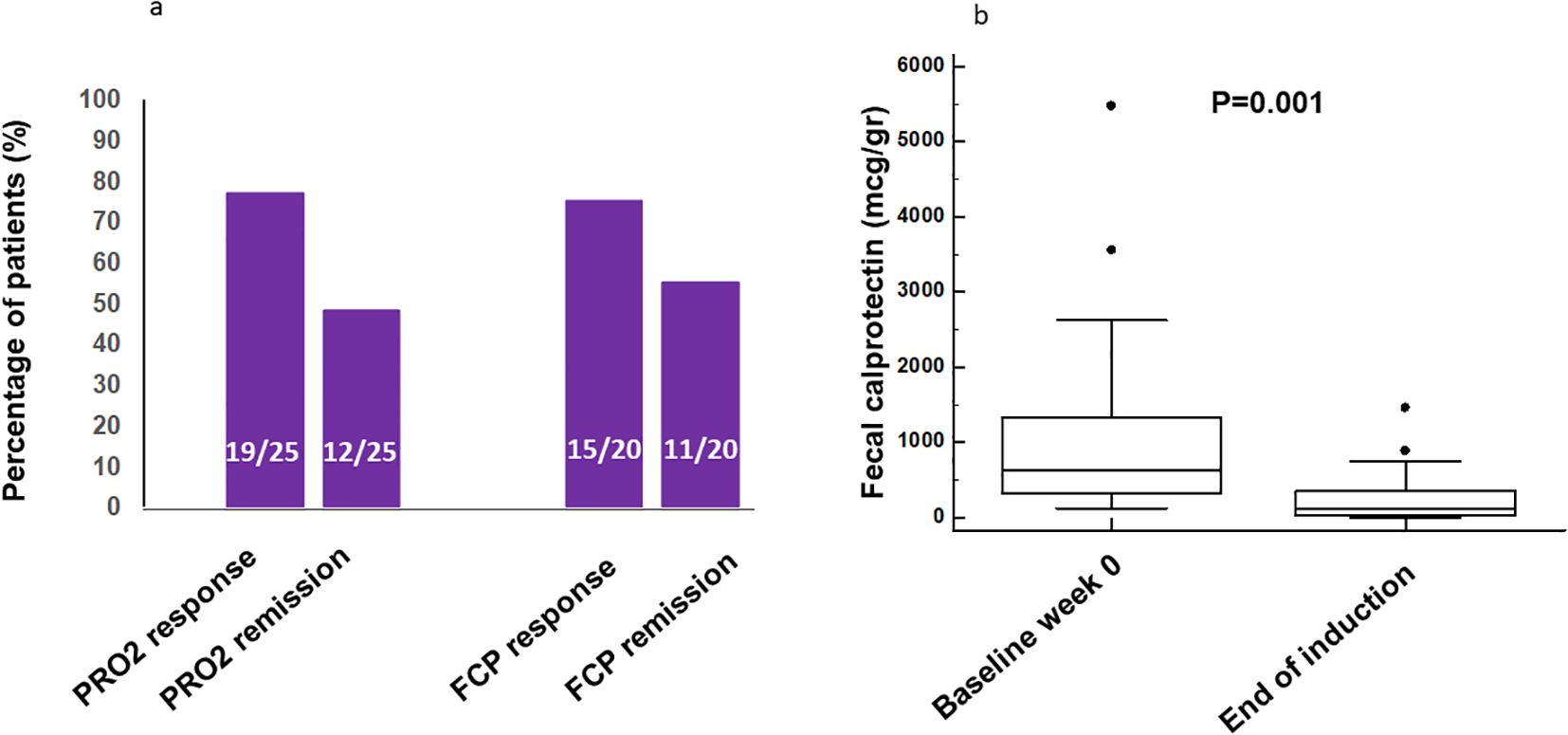 Graph a shows two bar groups depicting PRO2 and FCP responses and remissions rates, with percentages indicated. Graph b is a boxplot illustrating a significant decrease in fecal calprotectin levels from baseline week zero to the end of induction, with a p-value of 0.001.
