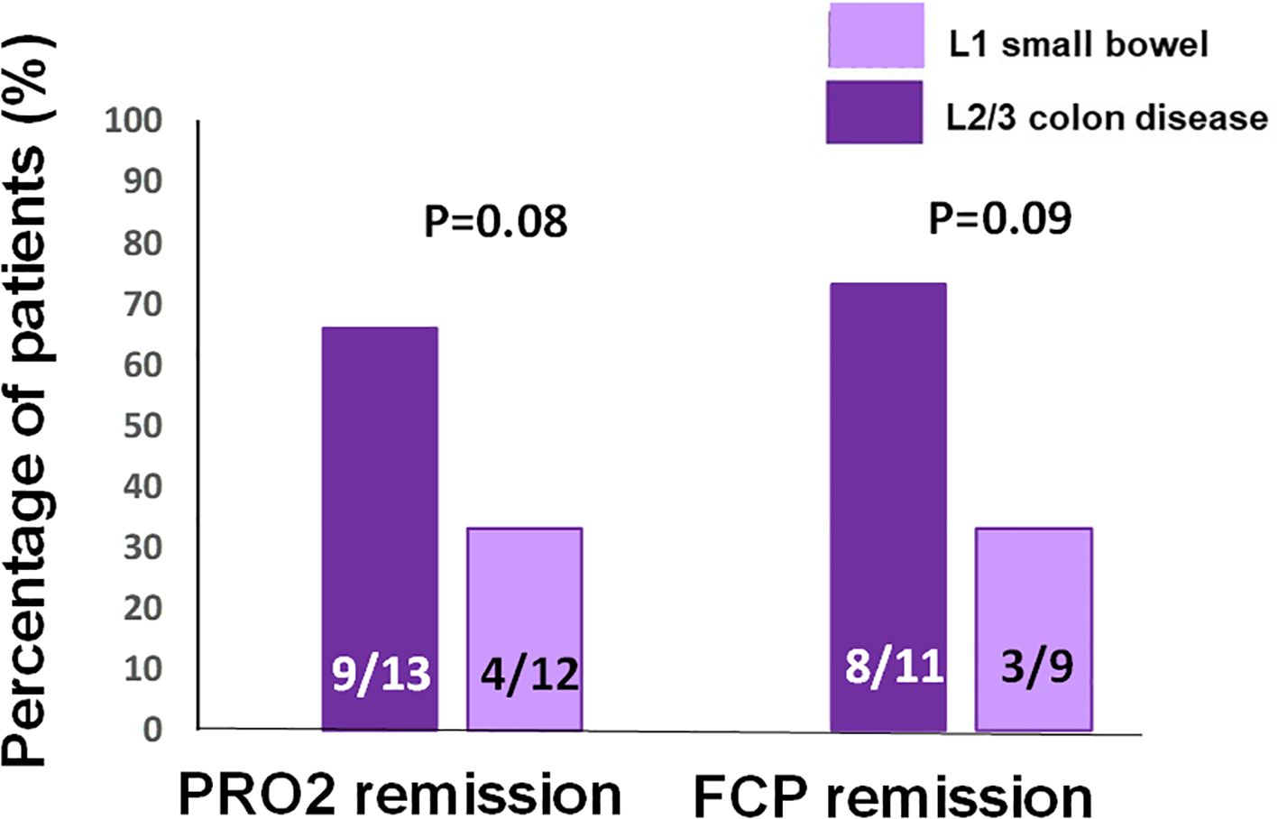Bar chart comparing PRO2 and FCP remission percentages in patients with L1 small bowel and L2/3 colon disease. For PRO2 remission, 69% of L2/3 patients (9 out of 13) and 33% of L1 patients (4 out of 12) achieved remission. For FCP remission, 73% of L2/3 patients (8 out of 11) and 33% of L1 patients (3 out of 9) achieved remission. P-values are 0.08 and 0.09, respectively.