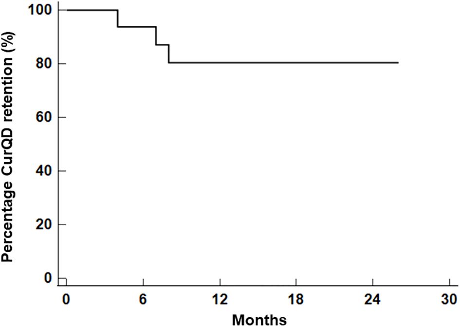 Line graph showing the percentage of CurQD retention over 30 months. The retention starts at 100% and decreases in steps at intervals, reaching around 75% by month 30. The x-axis represents months, and the y-axis represents retention percentage.