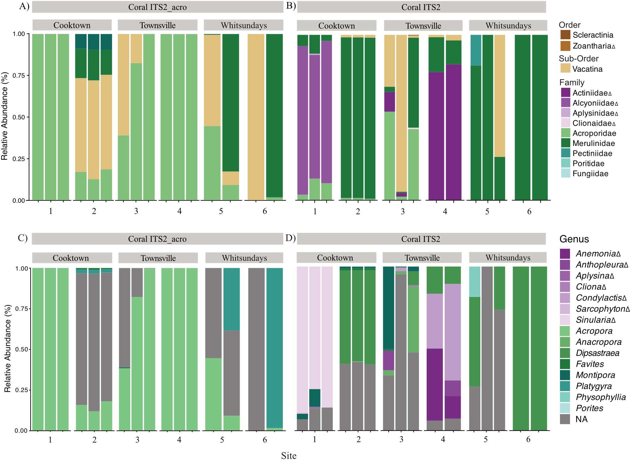 Bar charts show relative abundance of coral ITS2_acro and ITS2 by order, sub-order, family, and genus across three sites: Cooktown, Townsville, and Whitsundays. Different colors represent taxonomic groups like Scleractinia and Zoantharia, with several families and genera identified. Each site has distinct abundance patterns.