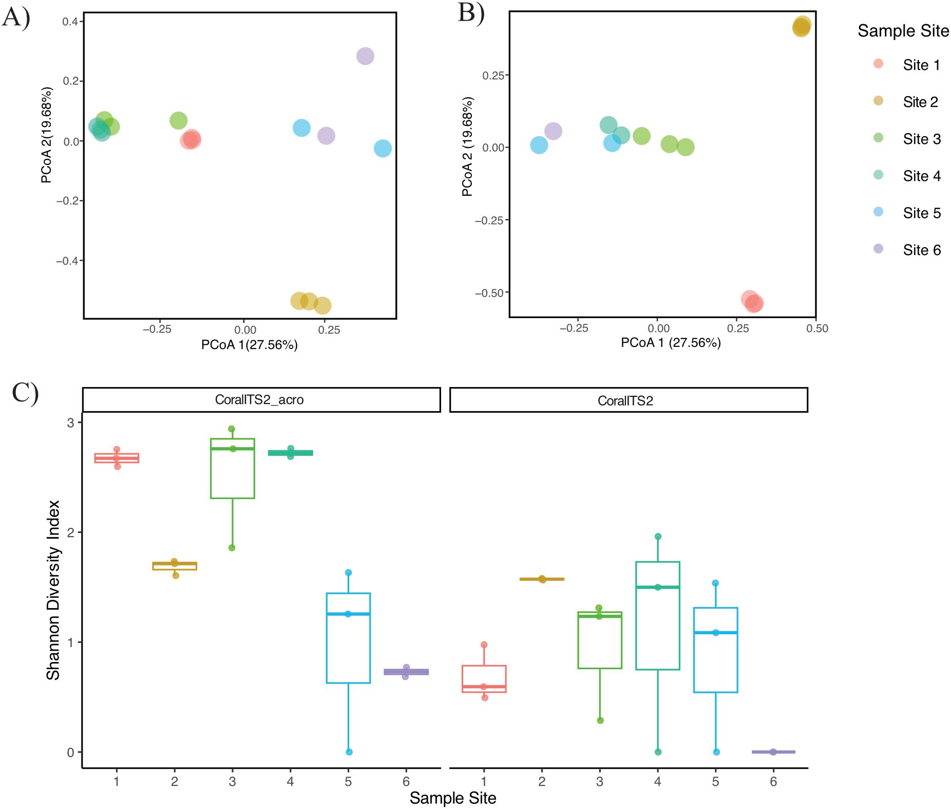 Panel A shows a PCoA plot with samples from six sites, indicated by different colors. Panel B is another PCoA plot with similar site representation. Panel C contains box plots comparing the Shannon Diversity Index for CoralITS2_acro and CoralITS2 across the six sample sites. Each site is color-coded consistently across panels.