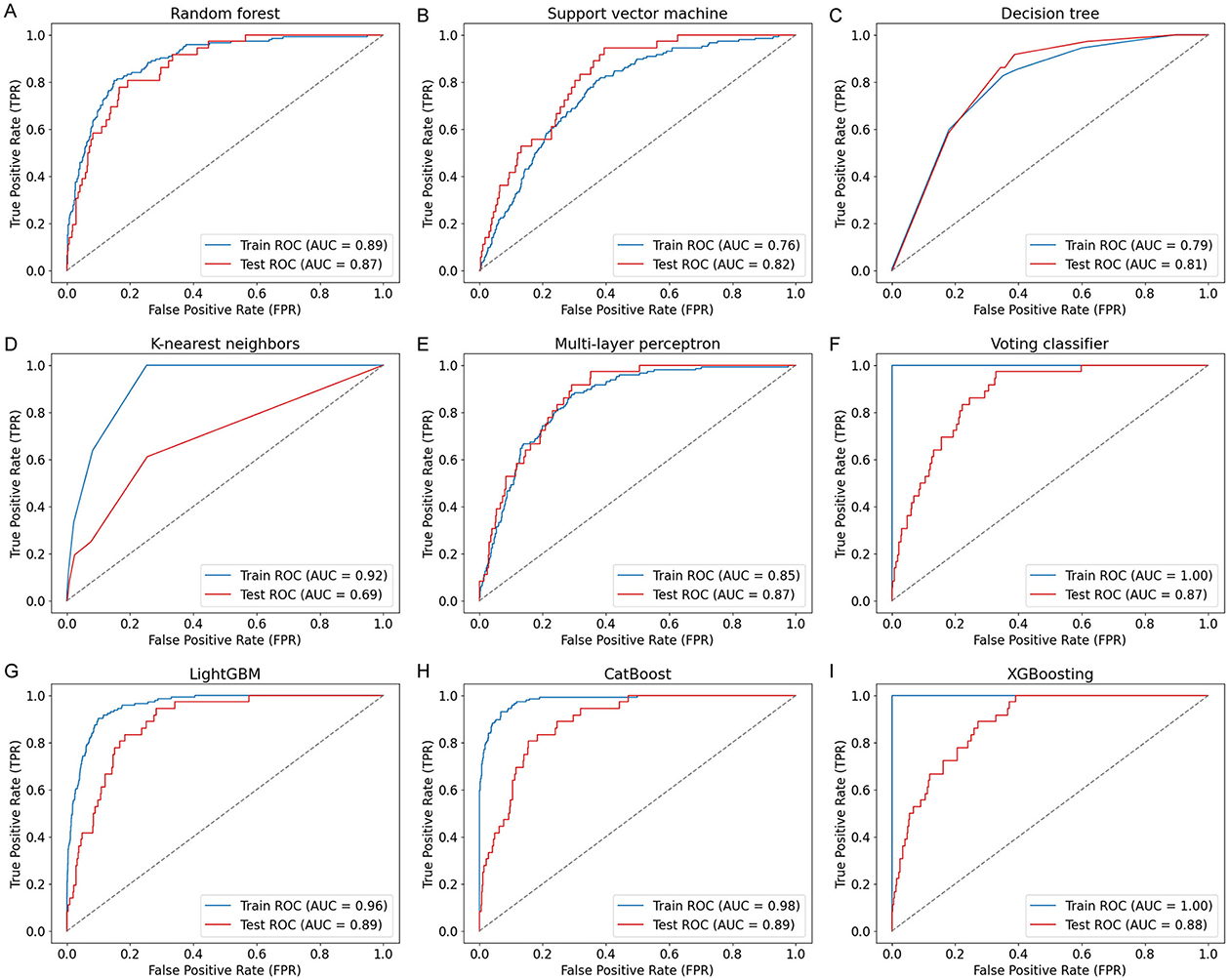 Nine subplots display ROC curves for various classifiers, showing train and test AUC values. Random forest, support vector machine, decision tree, k-nearest neighbors, multi-layer perceptron, voting classifier, LightGBM, CatBoost, and XGBoosting are compared. Train AUC values range from 0.76 to 1.00, and test AUC values range from 0.69 to 0.89. Each plot includes true positive rate versus false positive rate.