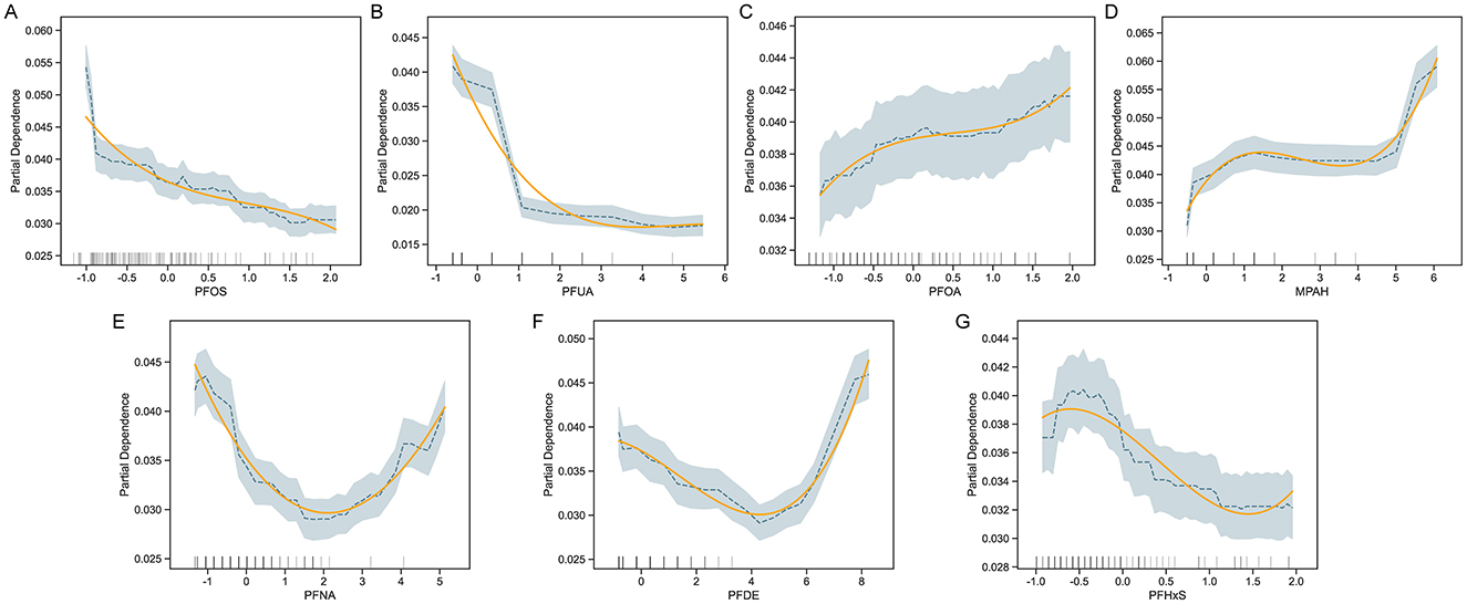 Seven partial dependence plots labeled A to G display relationships between various chemical compounds and their influences. Each plot shows a line with a shaded confidence interval indicating variability. Compounds include PFOS, PFUA, PFOA, MPAH, PFNA, PFDE, and PFHxS, with individual variations in trend shapes and overlap.