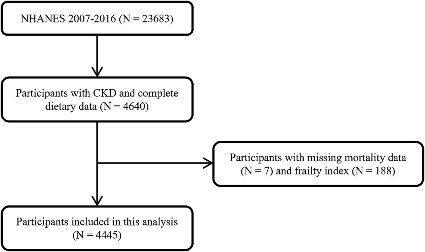 Flowchart depicting participant selection from NHANES 2007-2016. Initially, 23,683 participants. Participants with CKD and complete dietary data numbered 4,640. Excluded were 7 with missing mortality data and 188 with missing frailty index. Final participants included in analysis totaled 4,445.