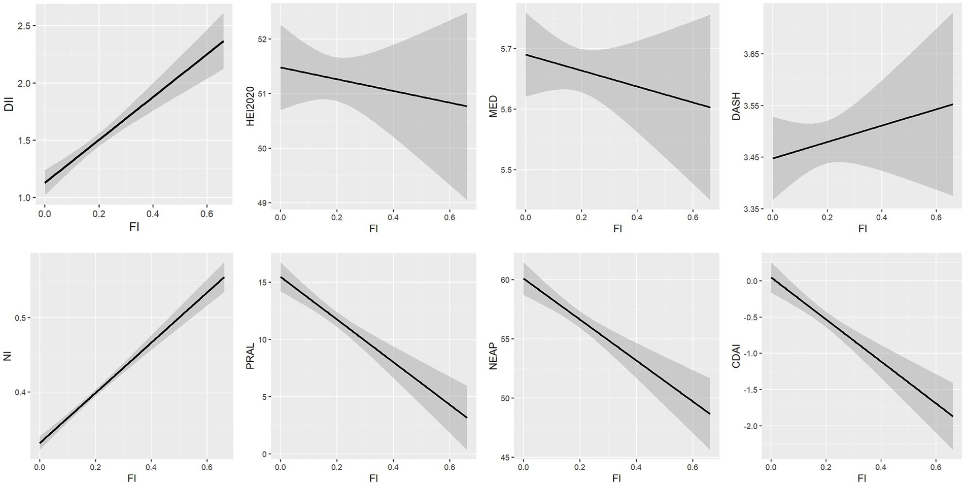 Eight line graphs showing relationships between FI and various dietary indices (DII, HEI2020, MED, DASH, NI, PRAL, NEAP, CDAI). Lines illustrate trends with shaded areas representing confidence intervals.