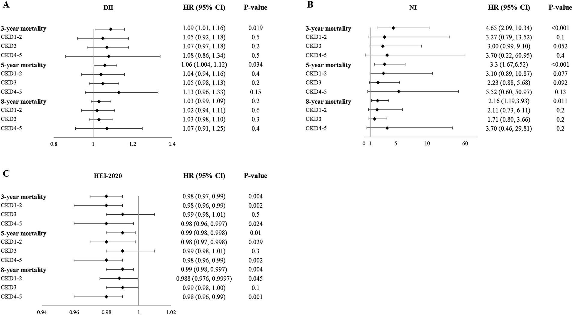 Forest plots depicting hazard ratios (HR) with 95% confidence intervals (CI) for three dietary indices: DII, NI, and HEI-2020. Each panel (A, B, C) shows HRs for different chronic kidney disease stages (CKD1-2, CKD3, CKD4-5) over 3-, 5-, and 8-year mortality. Panel A (DII) and B (NI) indicate varying HRs above 1, suggesting increased risk, with significant p-values noted. Panel C (HEI-2020) shows HRs below 1, suggesting reduced risk, with significant p-values. The plots include error bars representing the confidence intervals.