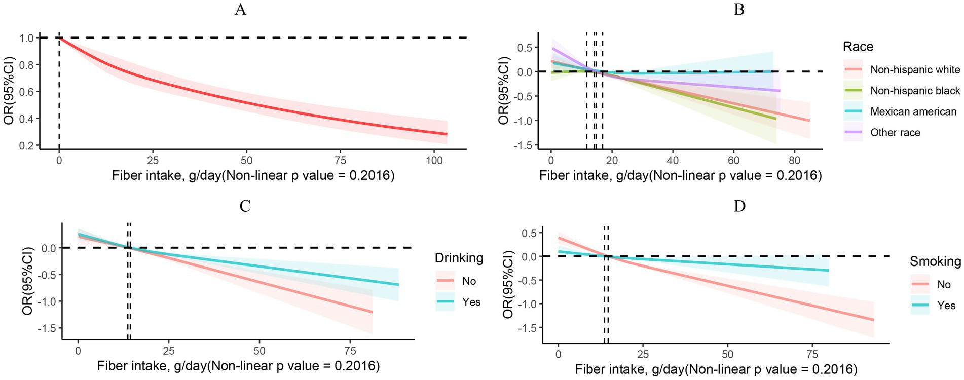 Four line graphs labeled A, B, C, and D show the relationship between fiber intake and odds ratio (OR) with confidence intervals. A shows a decreasing OR with increasing fiber intake. B compares different racial groups; all lines show slight decreases. C compares alcohol consumption; both lines decrease. D compares smoking; both lines also decrease. Dashed lines indicate reference points on the Y-axis.