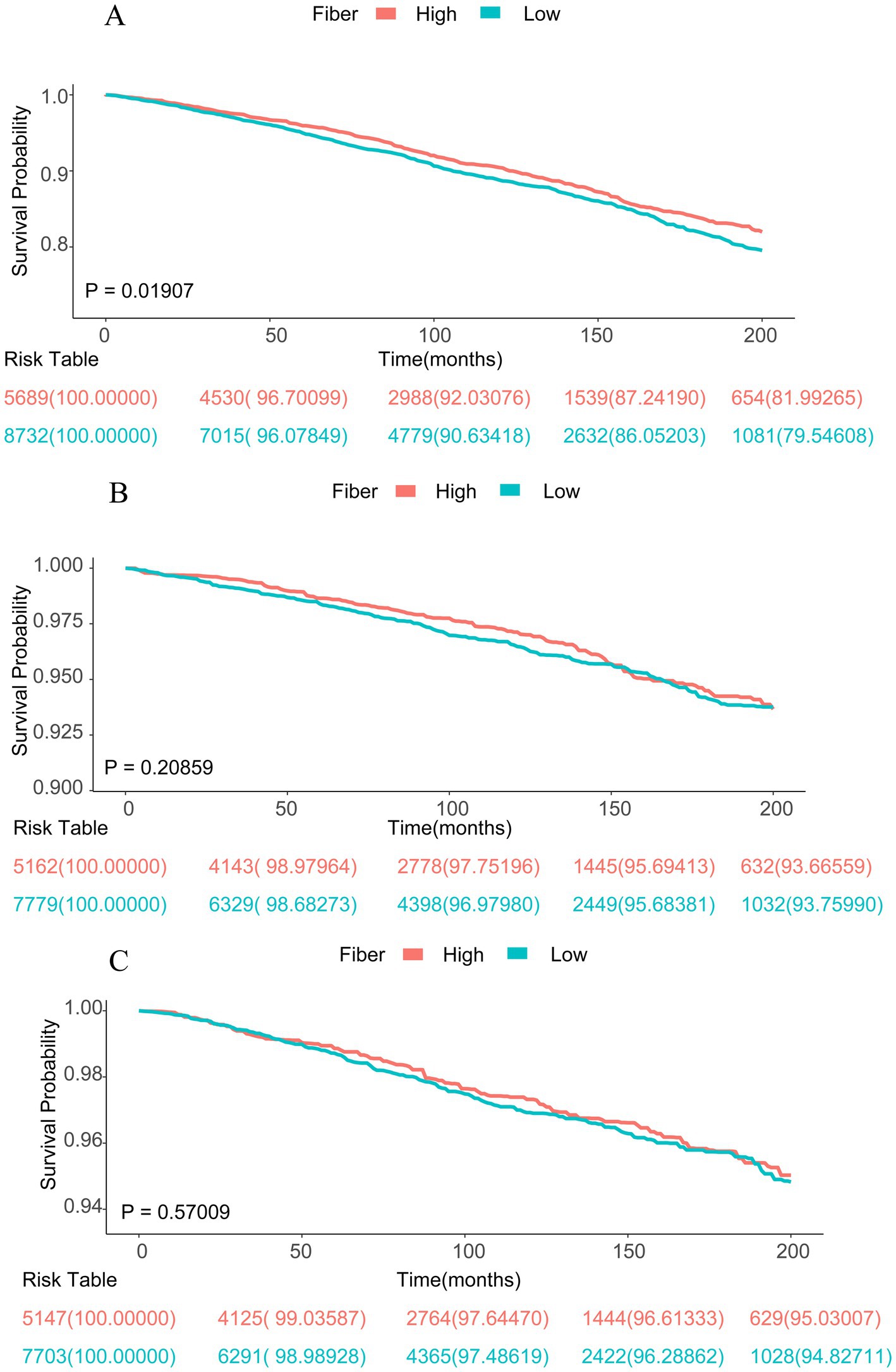 Three Kaplan-Meier survival curves labeled A, B, and C, each with risk tables. All compare survival probability over time, with