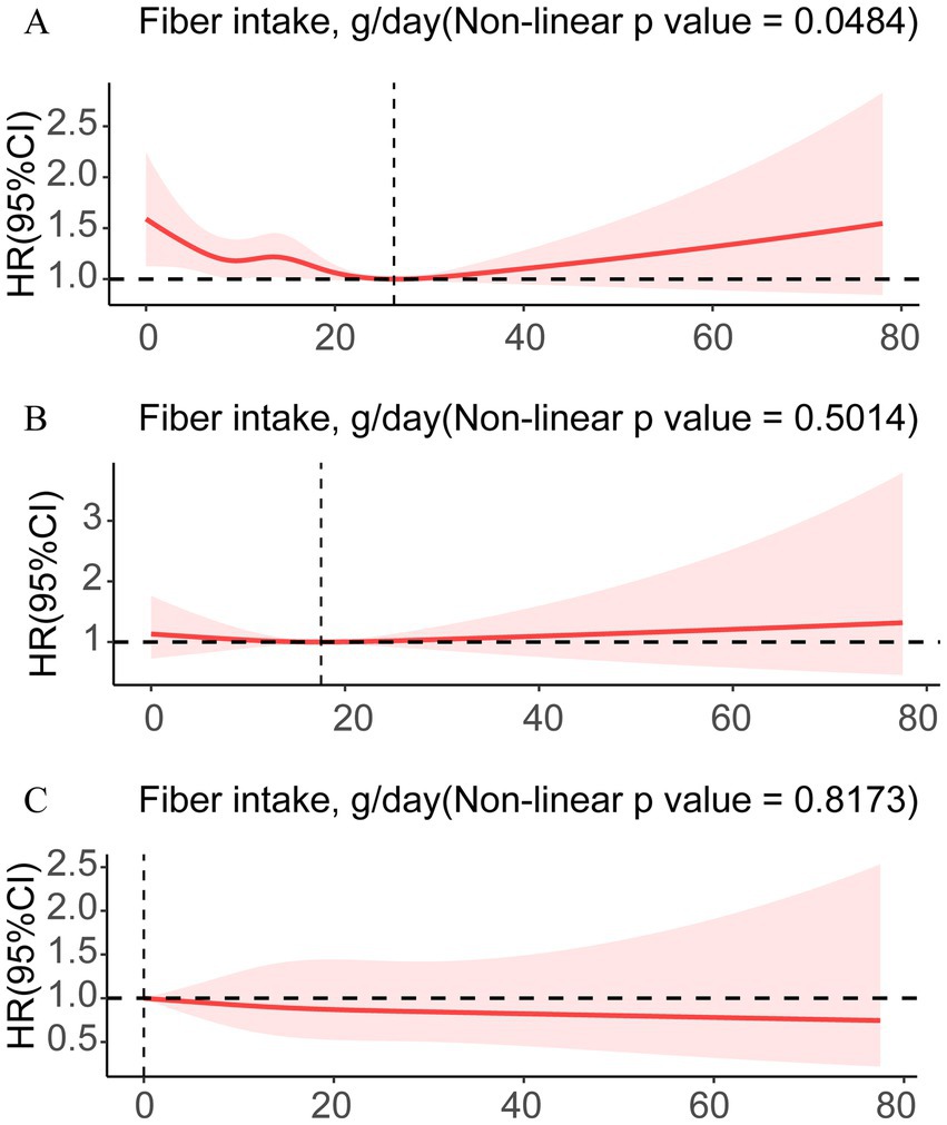 Line graphs A, B, and C depict the relationship between fiber intake in grams per day and hazard ratio (HR) with 95% confidence intervals (CI). Graph A shows a curved line with nonlinear p = 0.0484 indicating significant change. Graph B shows a flatter line and nonlinear p = 0.5014 indicating no significant change. Graph C shows another flatter line with nonlinear p = 0.8173 also indicating no significant change. Vertical lines mark fiber intake around 20 grams per day, with HR centered at 1.0.