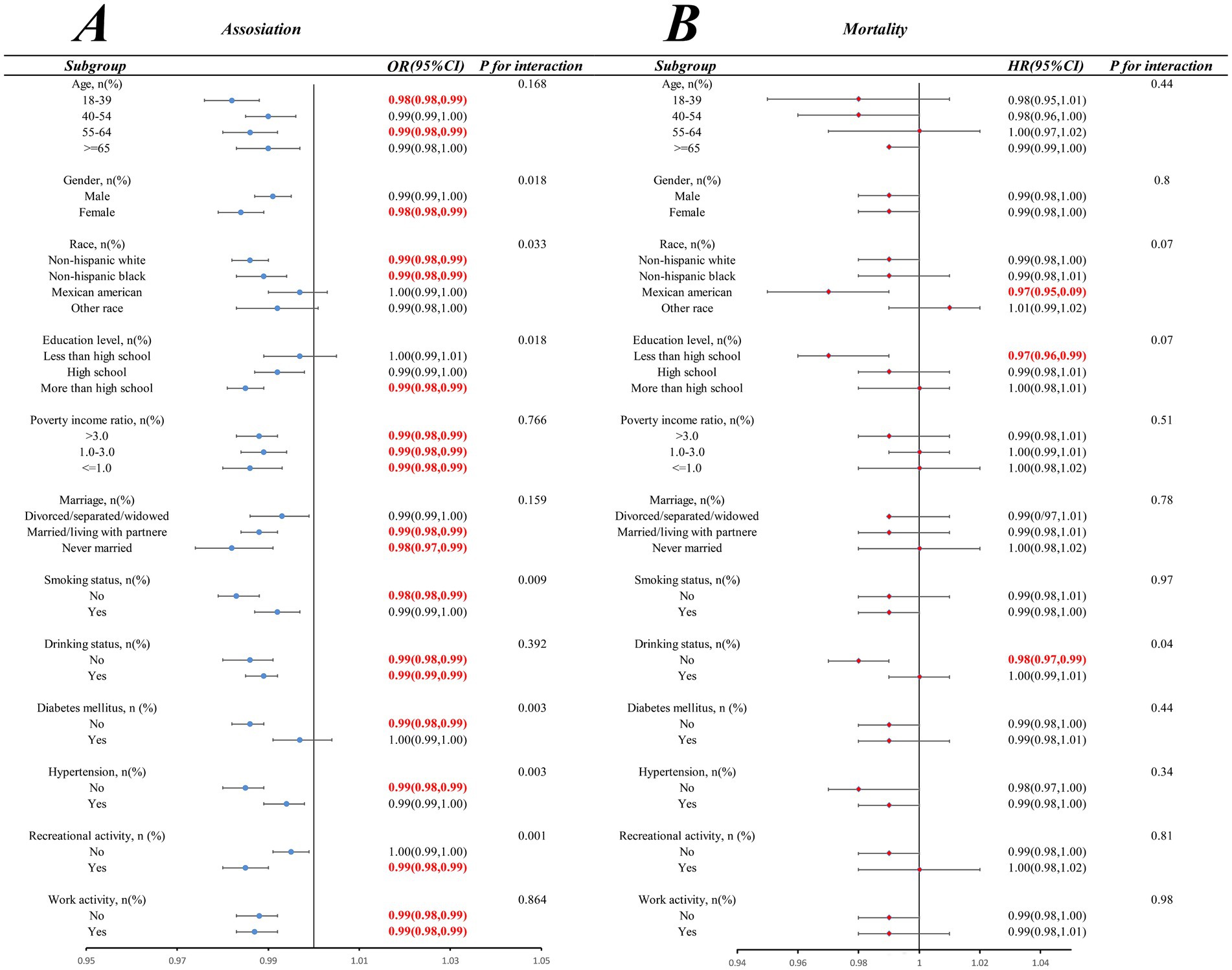 Forest plots labeled A and B show associations and mortality. Subgroups based on age, gender, race, education, income, marriage, smoking, drinking, diabetes, hypertension, recreational, and work activity. Odds ratios (OR) with confidence intervals (CI) and p-values for interactions are displayed. Plot A highlights significant associations for certain demographics with OR less than 1, indicated in red. Plot B shows mortality risk with hazard ratios (HR). Key differences are in bold.