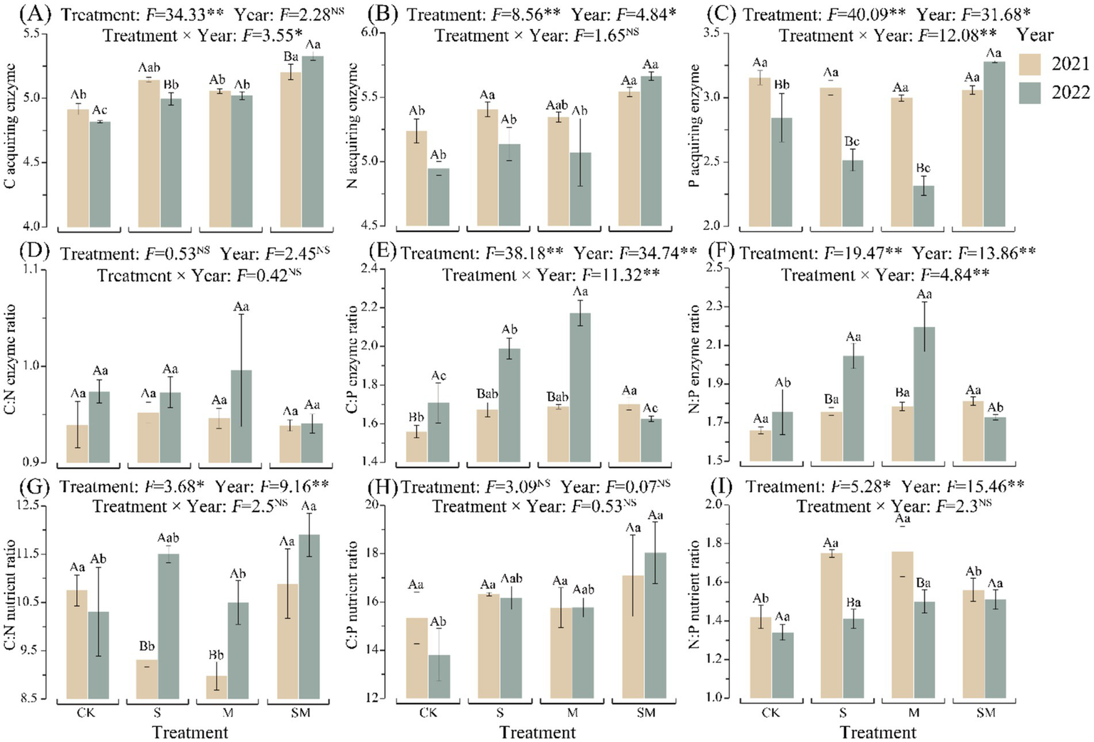 Nine-panel composite bar chart with data on enzyme and nutrient ratios for years 2021 and 2022. Panels A, B, and C show levels of C, N, and P acquiring enzymes, respectively. Panels D, E, and F display the C:N, C:P, and N:P enzyme ratios. Panels G, H, and I present the C:N, C:P, and N:P nutrient ratios. Each panel presents statistical results for treatment, year, and their interaction with annotations like significant (**) and non-significant (NS). The legend distinguishes data by year, with light brown for 2021 and green for 2022.