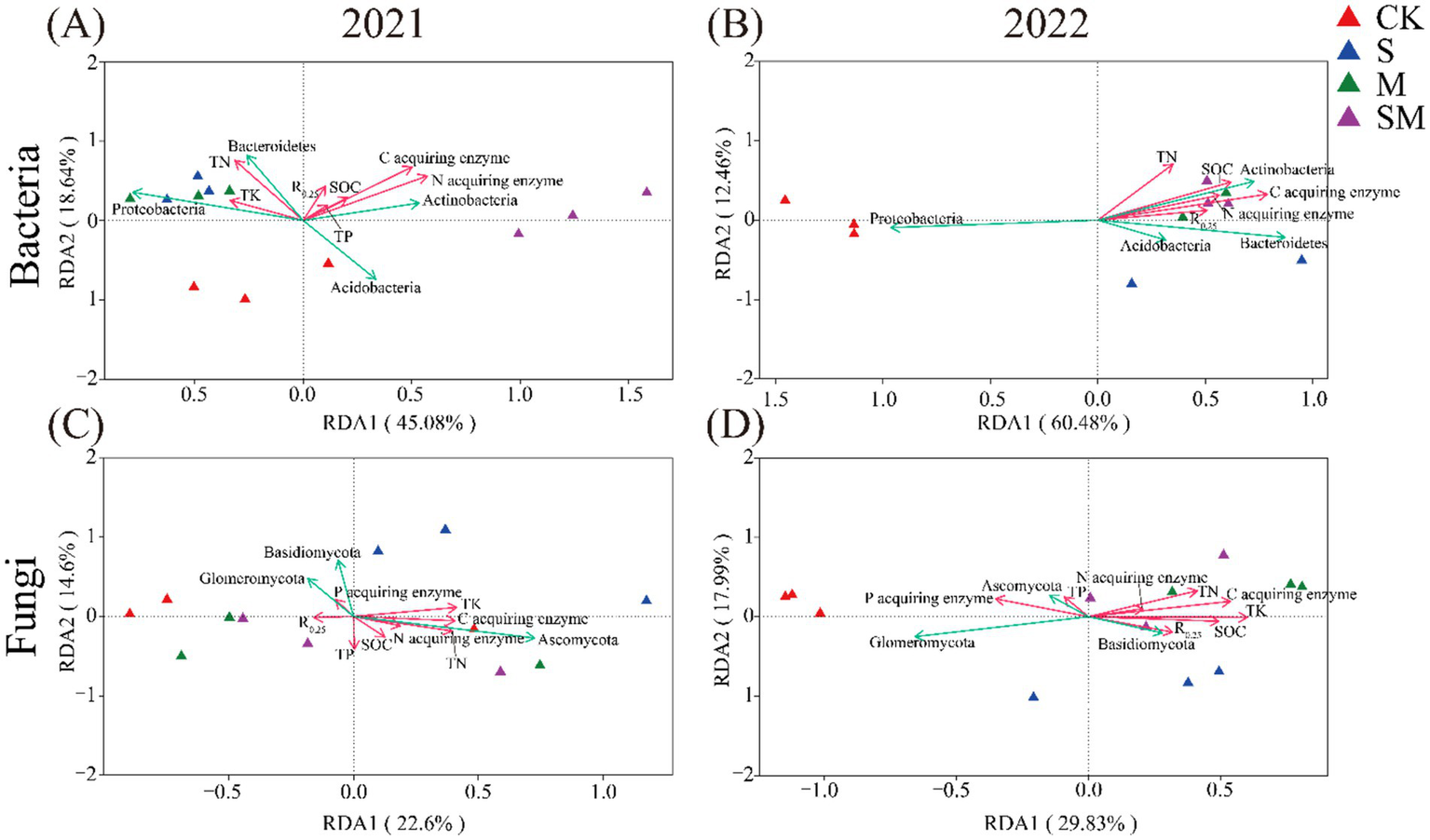Four redundancy analysis plots (A-D) displaying changes in bacterial and fungal communities in 2021 and 2022. Panels (A) and (B) show bacteria, while (C) and (D) illustrate fungi. Symbols represent different treatments: CK (red triangles), S (blue triangles), M (green triangles), and SM (purple triangles). Arrows indicate factors like total nitrogen (TN), total potassium (TK), soil organic carbon (SOC), and various nutrient-acquiring enzymes interacting with microbial groups such as Proteobacteria, Acidobacteria, Ascomycota, and Glomeromycota. Each plot details changes in community composition based on RDA1 and RDA2 axes percentages.