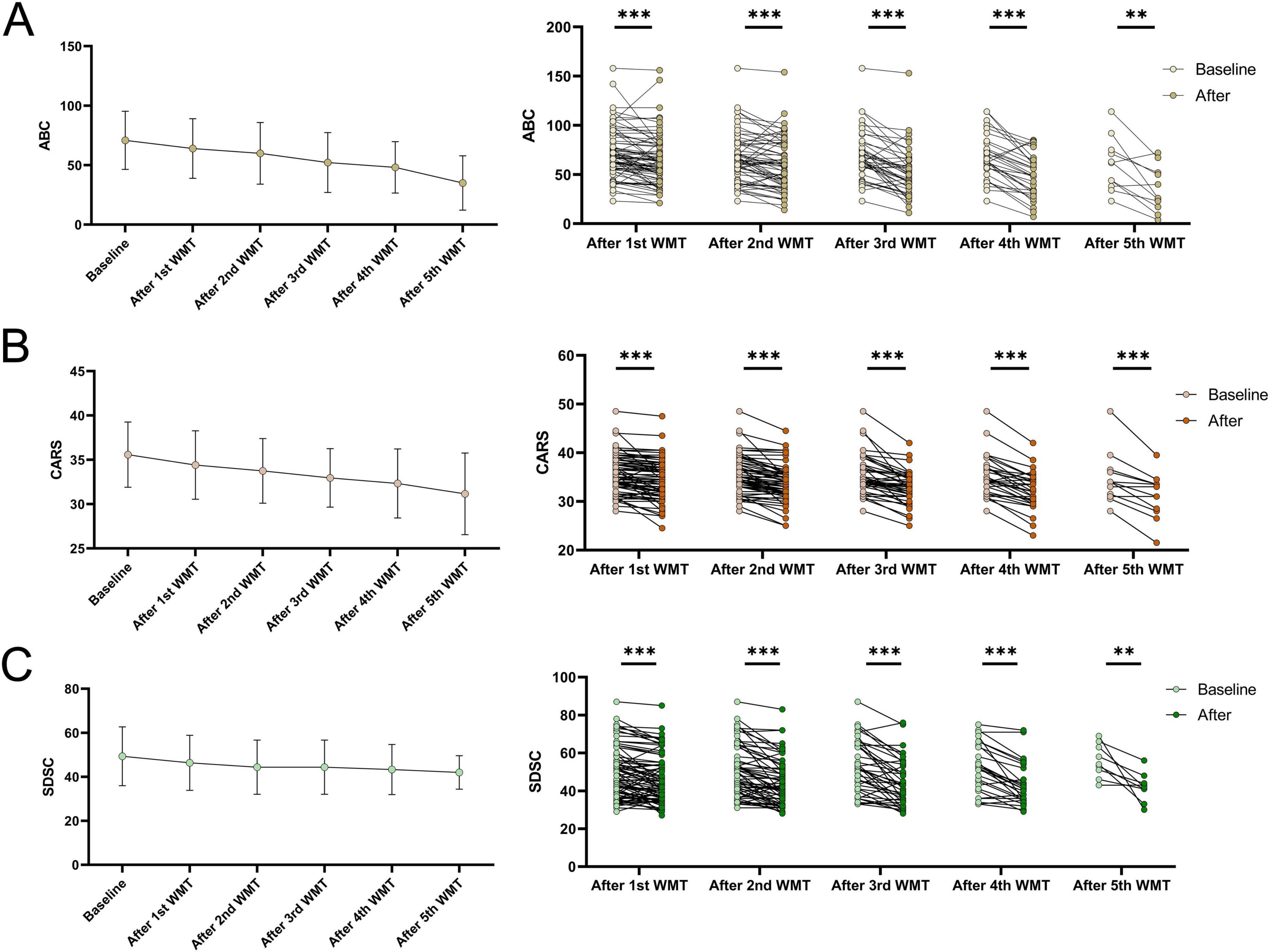 Line and scatter plots show the changes in three variables: A) ABC, B) CARS, and C) SDSC, measured at baseline and after each of five WMT sessions. Each plot shows a downward trend. The scatter plots highlight statistical significance at various points, with asterisks indicating levels of significance. Baseline and after points are differentiated by color.