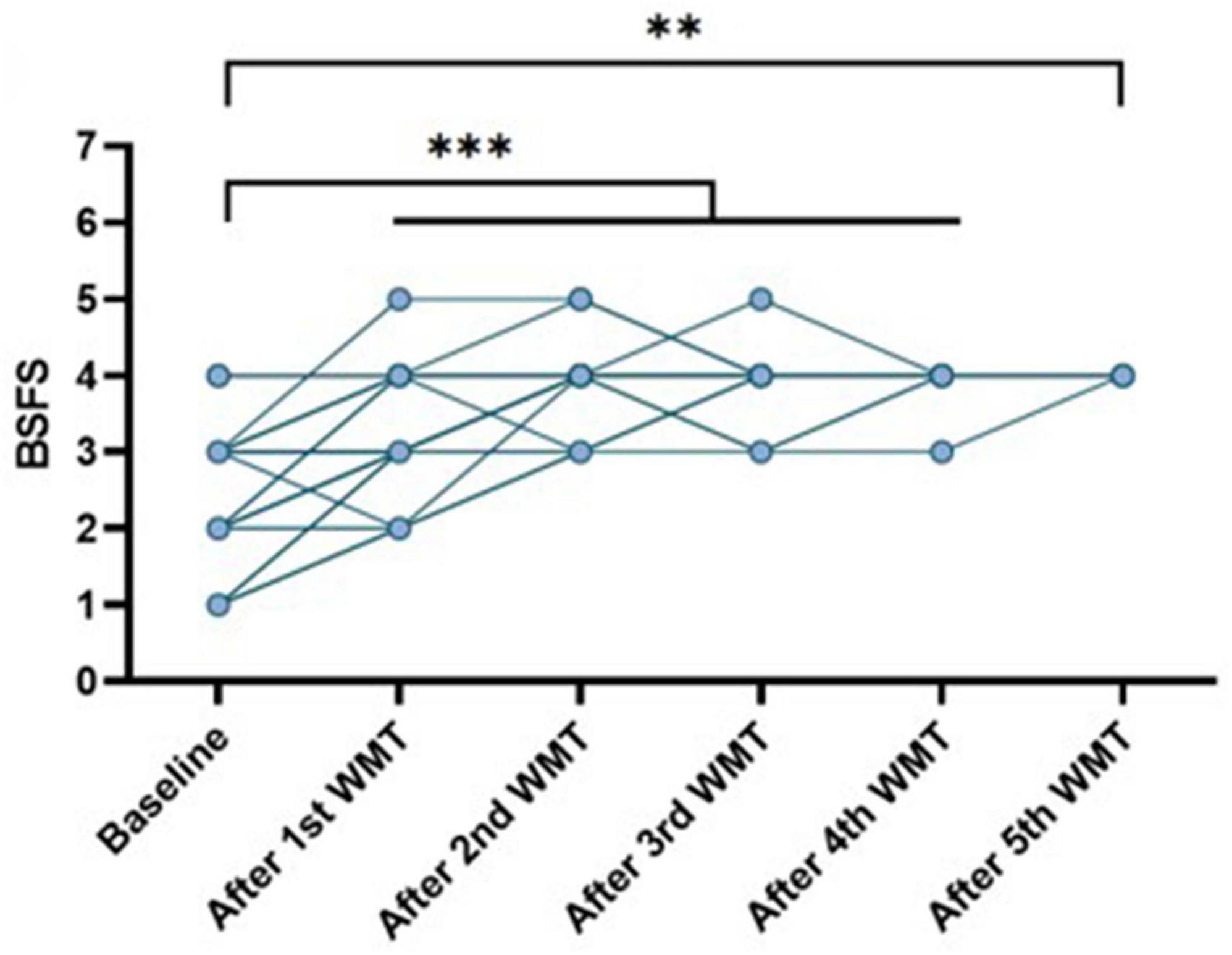 Line graph showing BSFS scores from baseline through after the fifth WMT session. Scores generally increase over time. Asterisks above indicate statistically significant differences between groups.