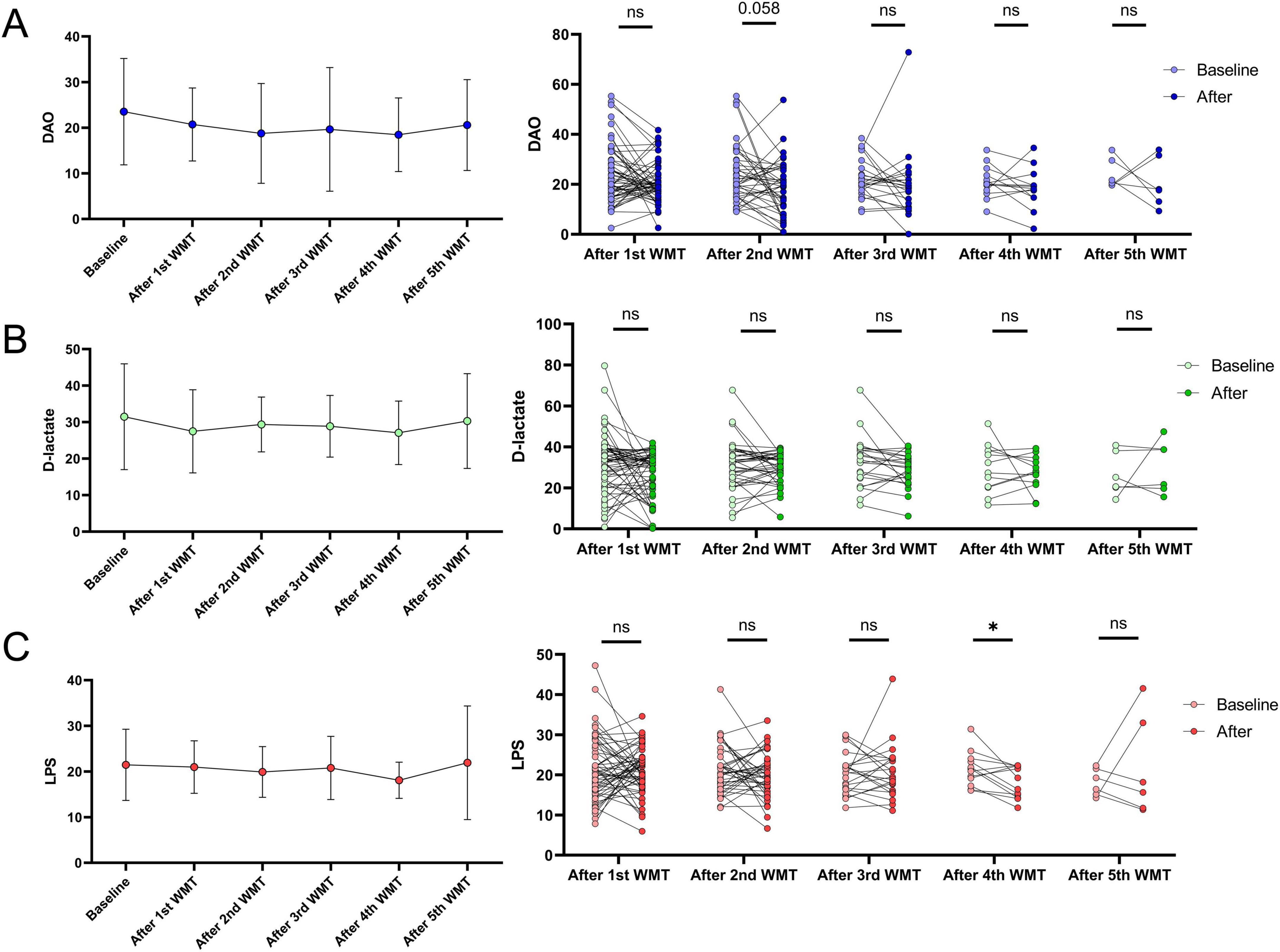 Three line graphs illustrate the effects of five WMT sessions on different variables: A) DAO levels, B) D-lactate levels, and C) LPS levels. Each graph shows baseline and post-WMT measurements with error bars. Endpoints for each session are compared with significance denoted above (ns for non-significant, an asterisk for significance). Data points indicate individual changes from baseline to after each WMT session.