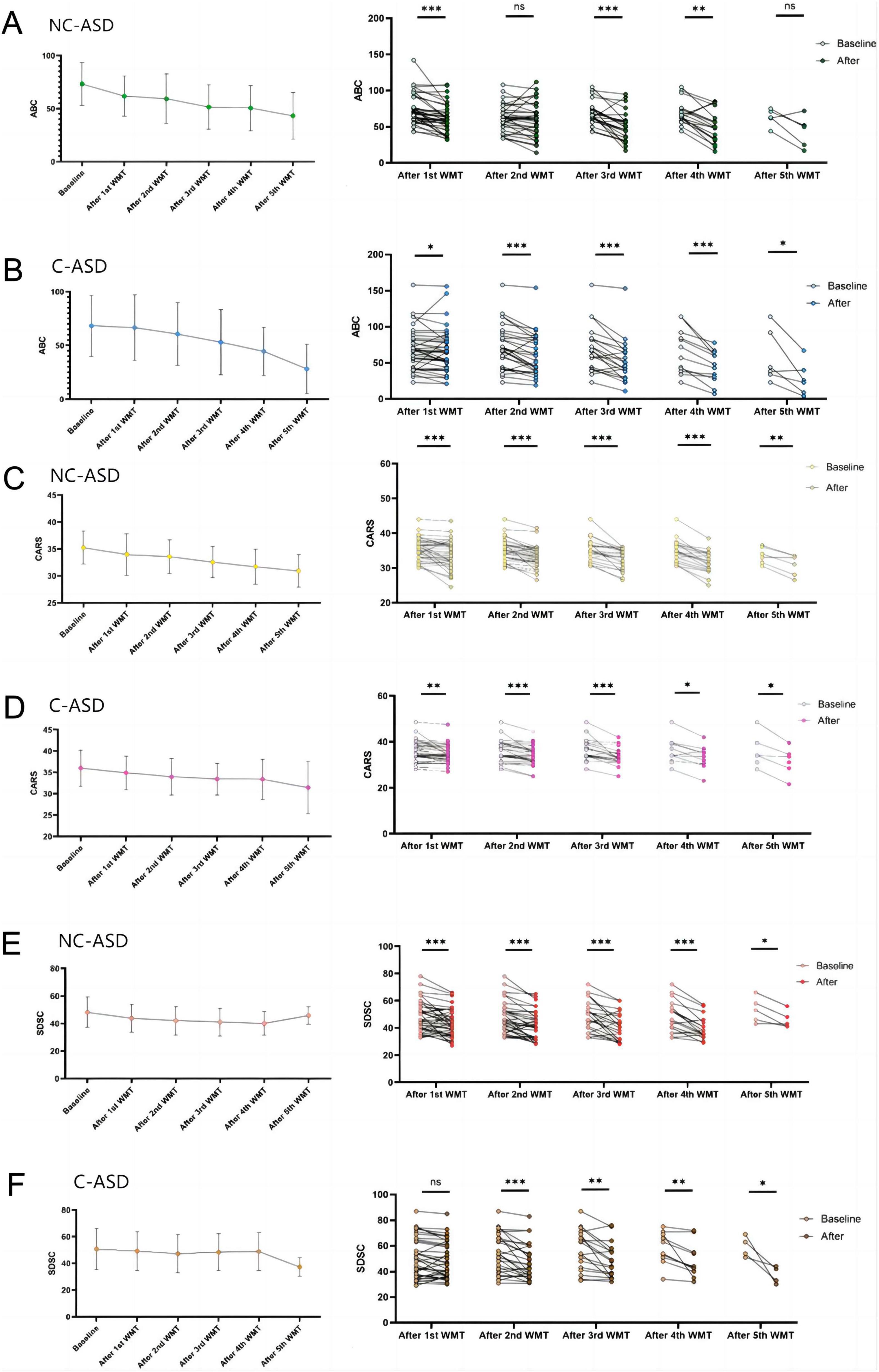 Graphs showing changes in different measures over time after working memory training (WMT) for groups NC-ASD and C-ASD. Each of the six sections (A-F) presents a line graph of average scores and paired pre- and post-training line plots for ATEC, CARS, and SDSC scales. Significant differences are annotated with asterisks, indicating levels of significance across the different sessions. Baseline and post-training conditions are compared periodically throughout the training sessions.