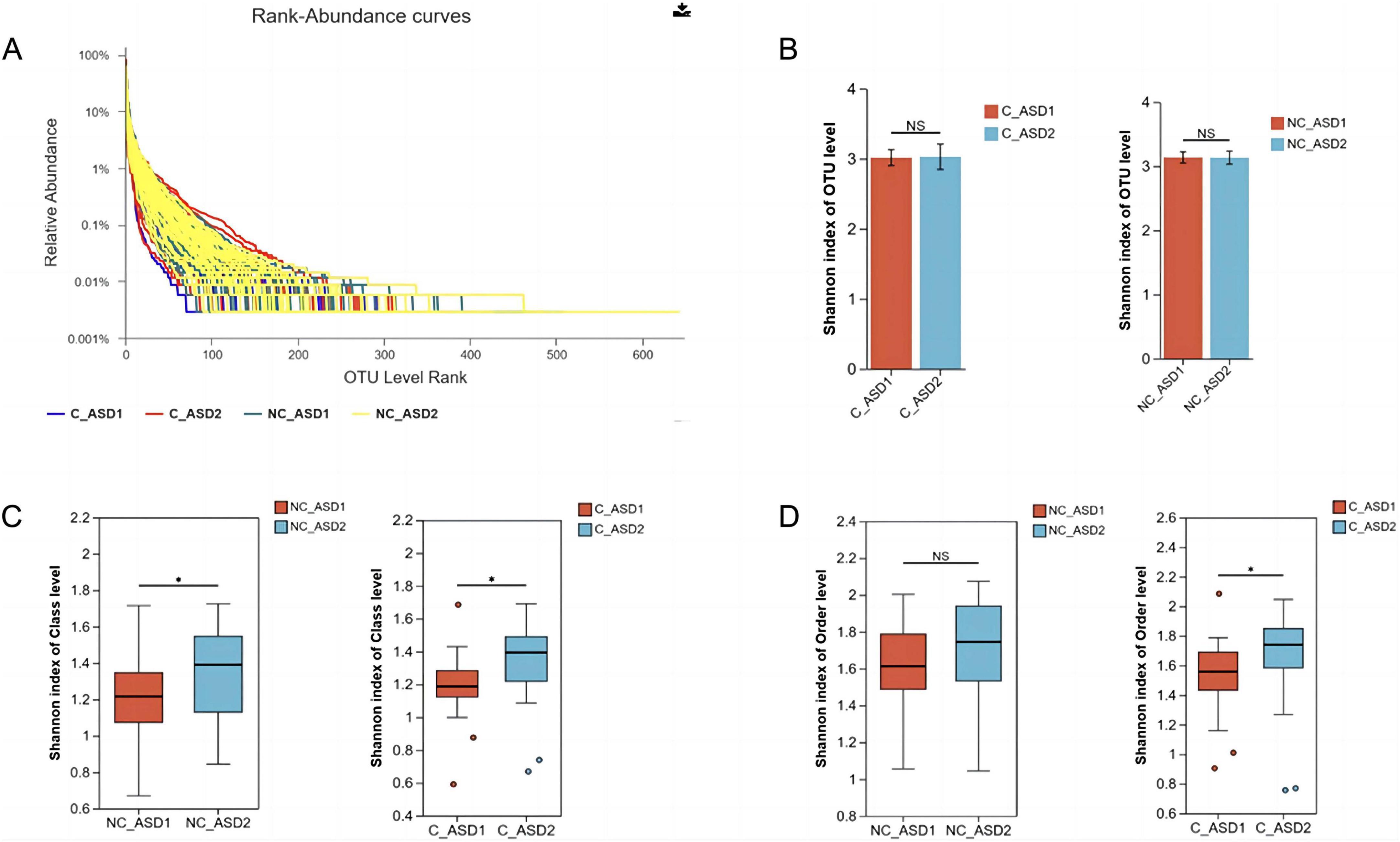 Panel A shows rank-abundance curves comparing different groups with various colored lines. Panel B features bar graphs displaying the Shannon index at the OTU level for different groups, with no significant differences marked as “NS.” Panel C displays box plots showing the Shannon index at the class level for different groups, highlighting significant differences with an asterisk. Panel D contains box plots for the Shannon index at the order level for different groups, marking significant differences with an asterisk and non-significant differences as “NS.”