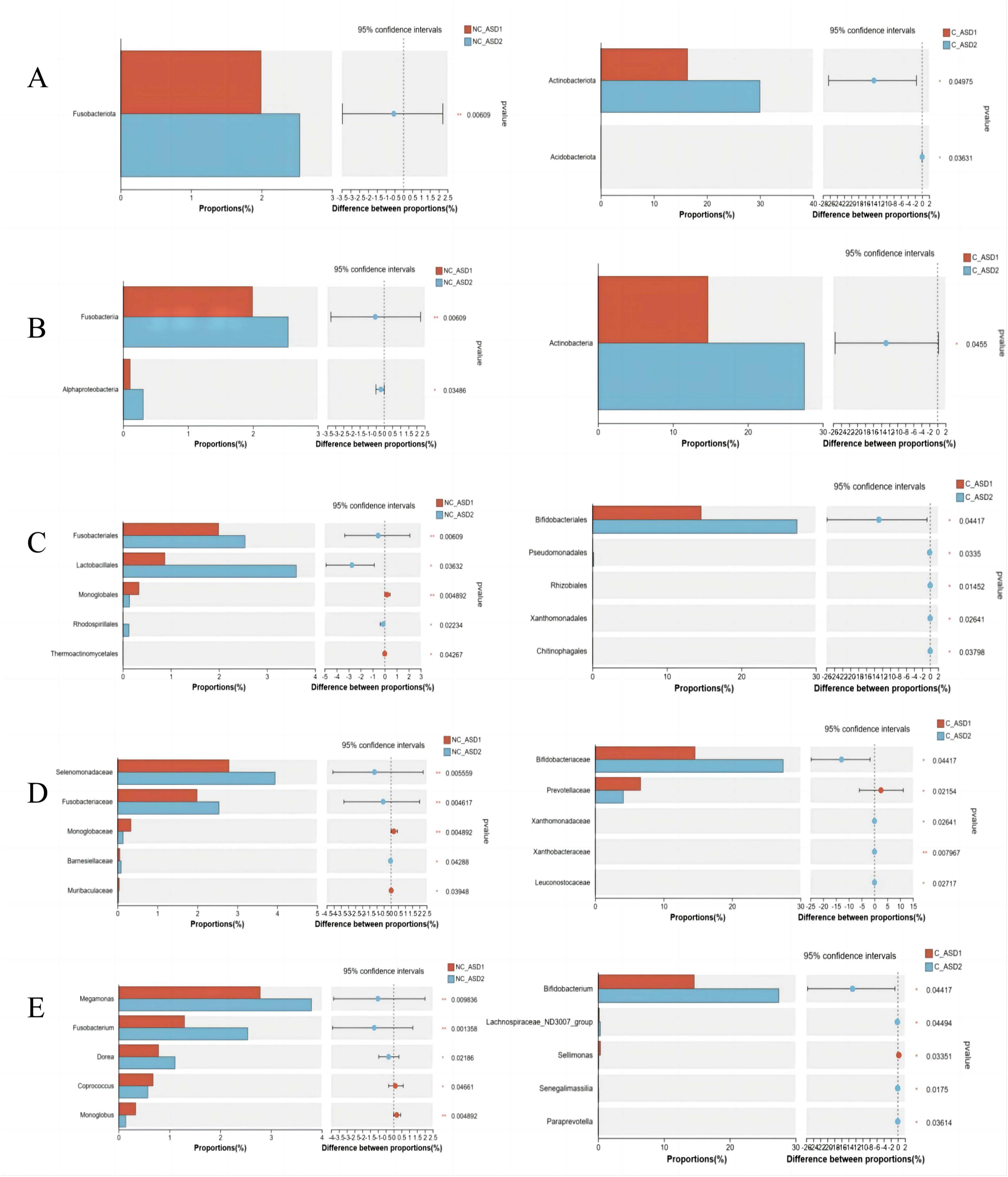 Bar chart grid showing differential abundance of microbial taxa groups labeled A to E. Each chart part presents colored bars representing proportions and confidence intervals for conditions labeled as NC_ASD1, NC_ASD2, A_ASD1, and A_ASD2, displaying taxonomic groups including Fusobacteriaceae, Actinobacteria, Bifidobacteriales, and more, with differences in proportions noted.