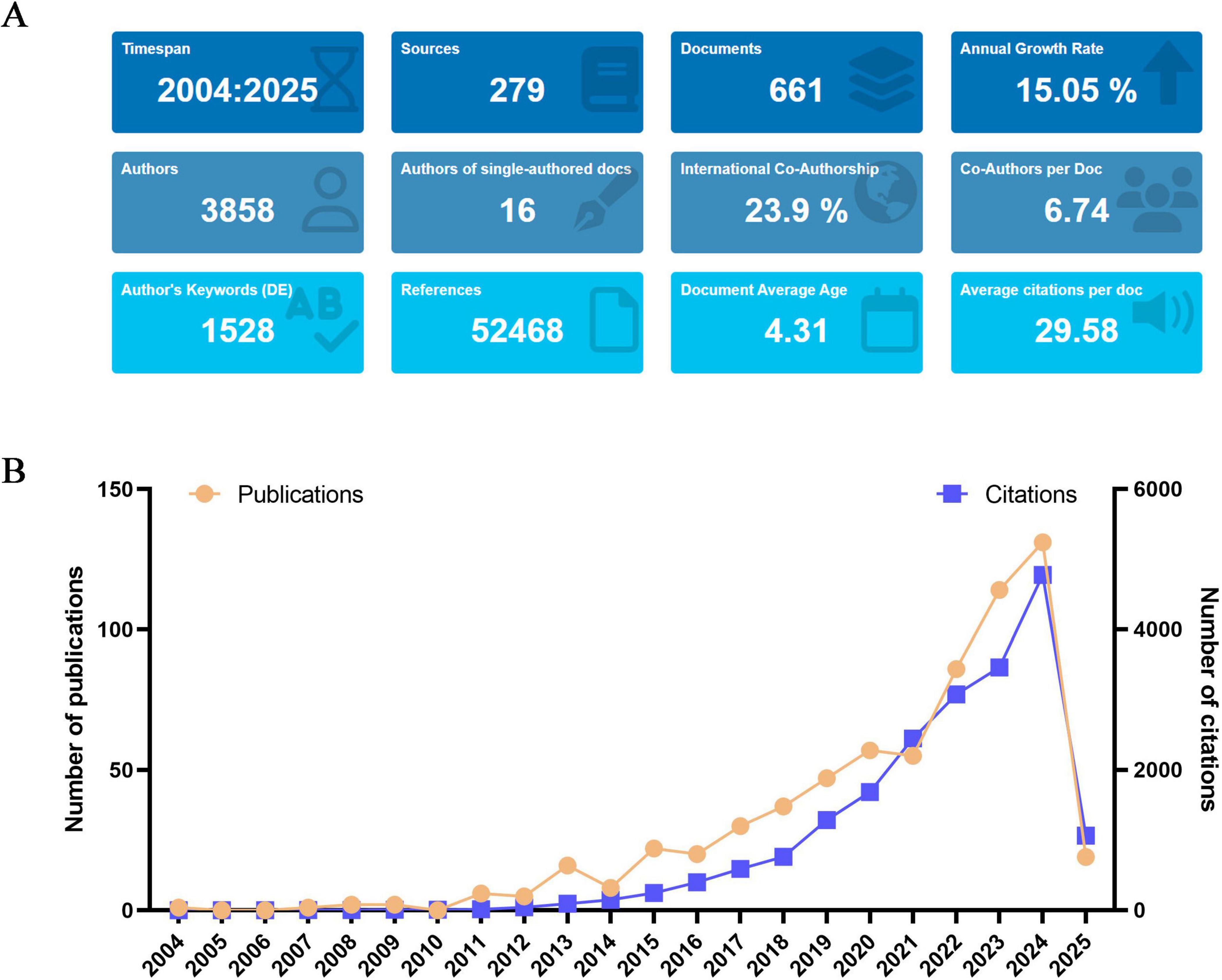 Panel A displays key bibliometric data from 2004 to 2025, including 661 documents, 279 sources, 3,858 authors, and an annual growth rate of 15.05 percent. The graph in Panel B shows yearly publications and citations from 2004 to 2025, illustrating a significant increase in both.