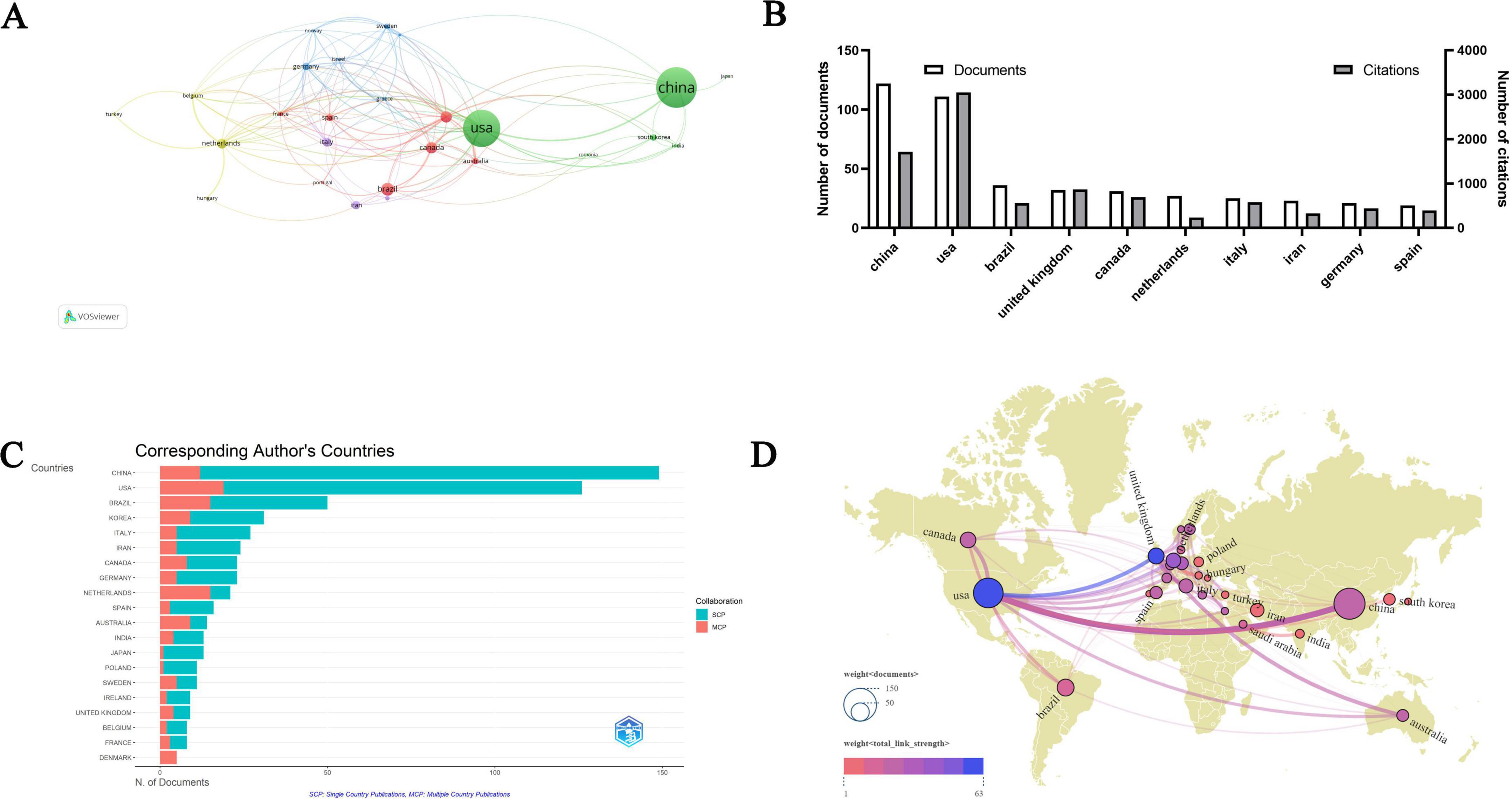 A set of four interconnected visualizations. A: Network map displaying collaborations, with larger nodes for “USA” and “China”. B: Bar chart showing the number of documents and citations by country, with China and USA leading. C: Horizontal bar chart of corresponding authors’ countries, highlighting significant document output, particularly from China and the USA. D: World map illustrating international collaborations, with lines connecting major contributing countries like the USA, China, and several European nations.
