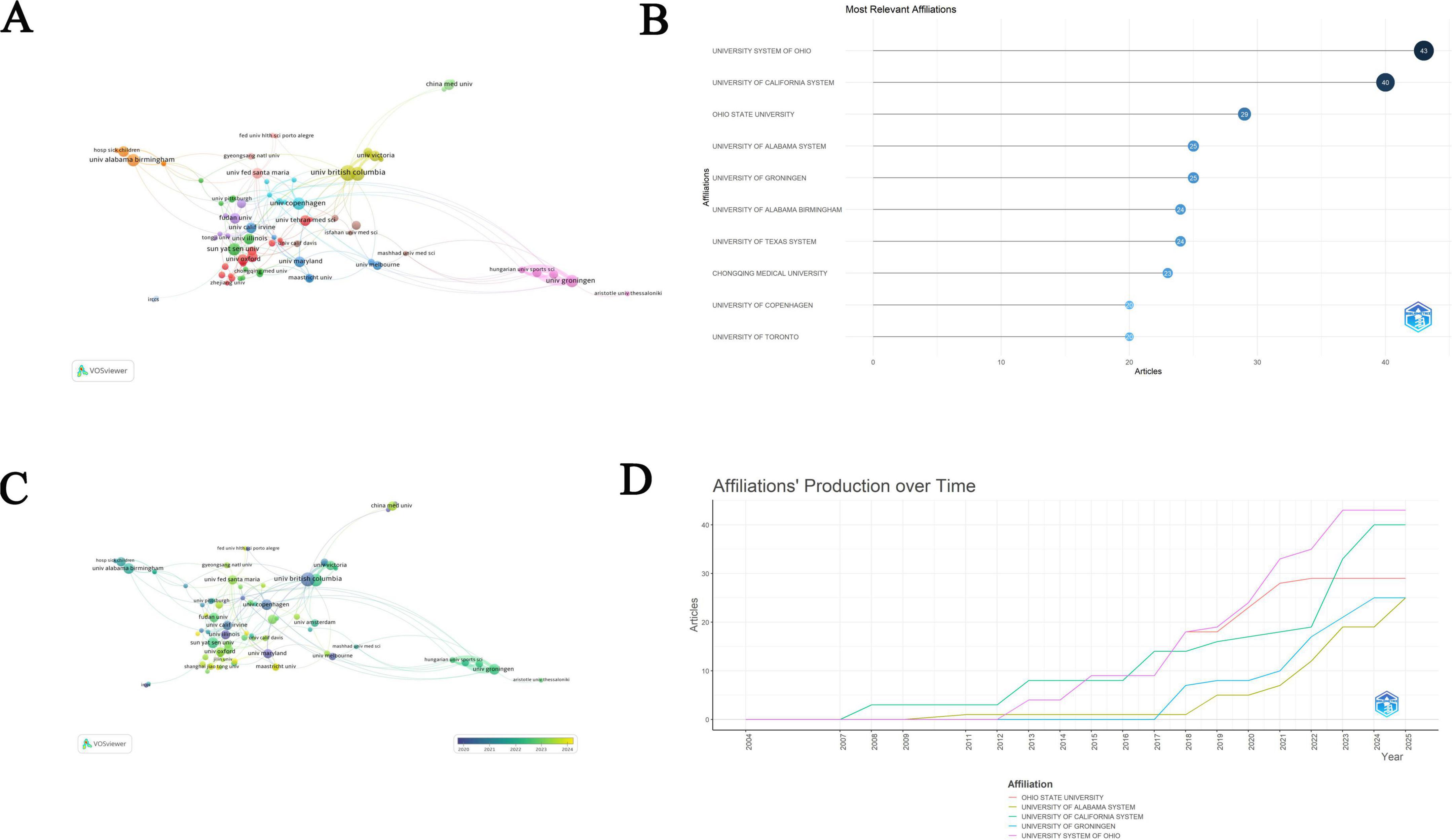 Four-panel image showing visualizations of research affiliations and article production. Panel A: A network map of various research topics with clusters colored differently. Panel B: A bar chart ranking affiliations by article count, with the University System of Ohio leading. Panel C: Another network map similar to Panel A but with different clustering. Panel D: A line graph showing affiliations’ article production over time from 2000 to 2020, highlighting trending growth for select institutions.