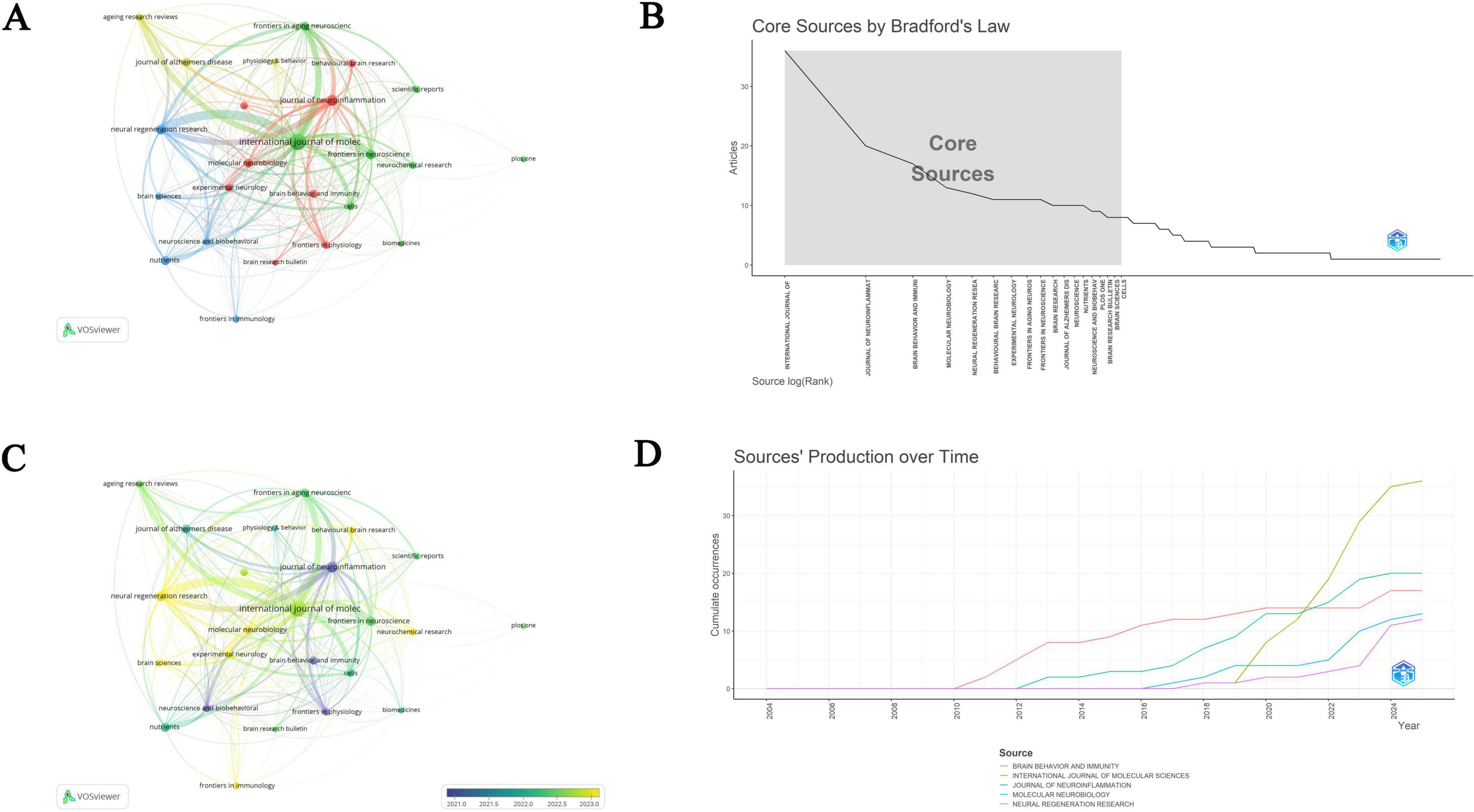 Diagram A is a network visualization of academic sources linked by topics, with varying colors representing different clusters. Diagram B shows a Bradford’s Law graph, highlighting core sources based on article count versus source rank. Diagram C is similar to A, with different color intensity indicating temporal production data. Diagram D depicts a line graph of sources’ cumulative production over time, with various lines representing different sources.
