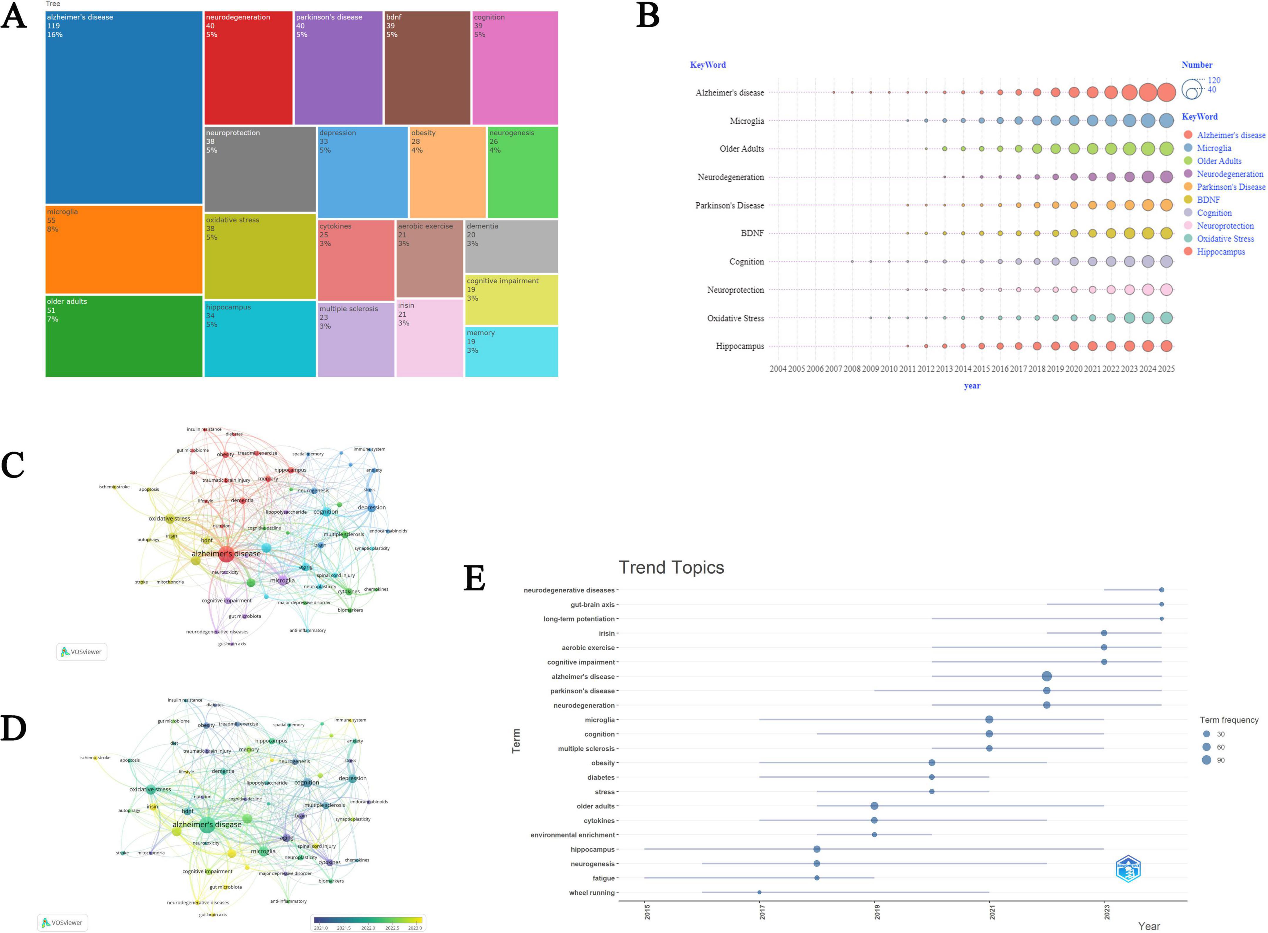 A set of scientific data visualizations related to Alzheimer’s and neurodegenerative diseases. Panel A shows a color-coded treemap representing the prevalence of terms like Alzheimer’s disease, neurodegeneration, and others. Panel B is a bubble chart displaying keyword frequency over time from 2004 to 2025, highlighting Alzheimer’s disease and related terms. Panel C and D are network maps showing interconnected research topics with terms like Alzheimer’s disease prominently displayed. Panel E is a line chart depicting trend topics and term frequency over several years, focusing on neurodegenerative diseases and related topics.