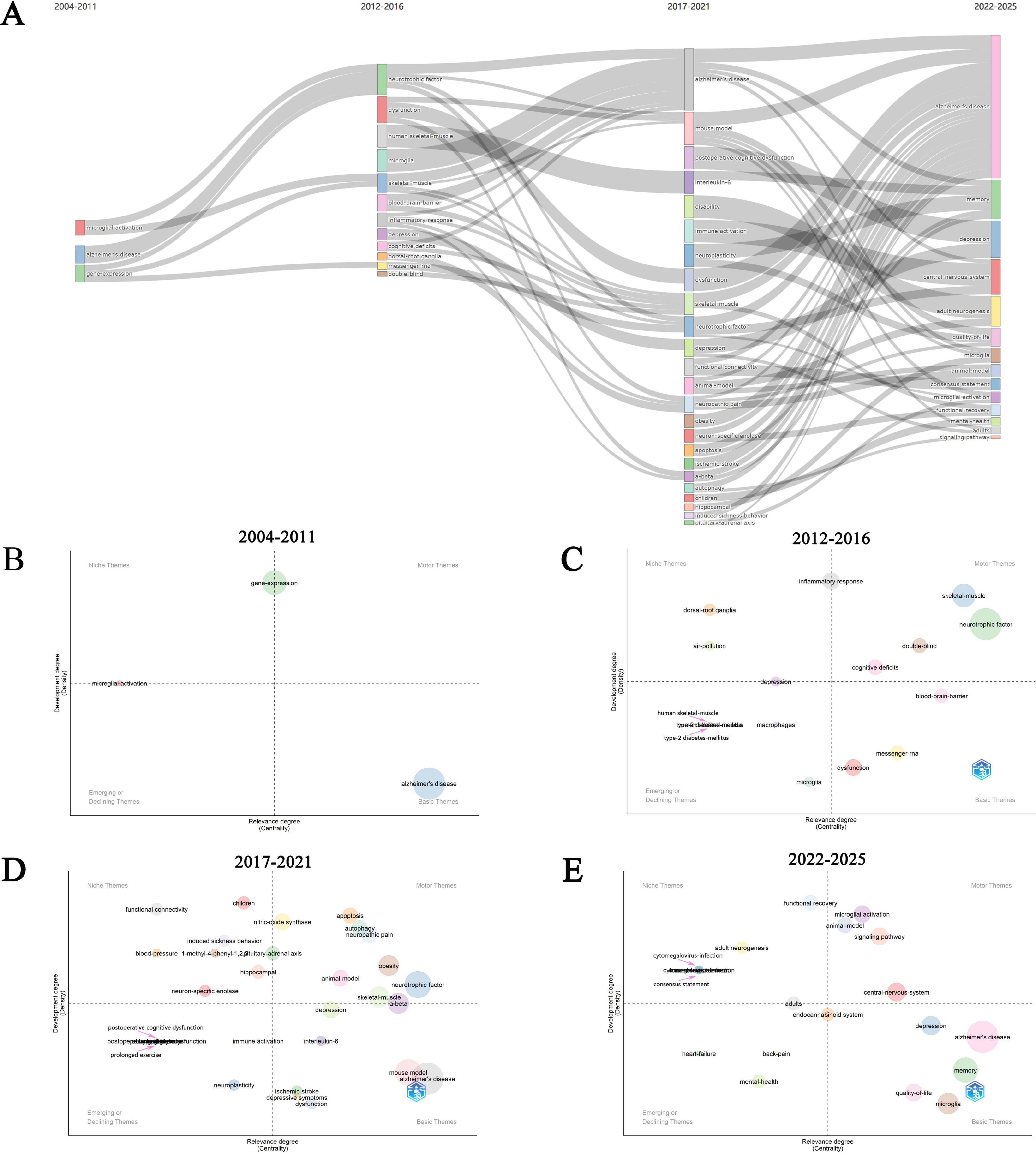 Five related diagrams analyzing thematic trends from 2004 to 2025. Diagram A is a Sankey chart showing theme connections over time. Diagrams B through E are strategic coordinate charts for each period: 2004-2011, 2012-2016, 2017-2021, and 2022-2025, displaying theme relevance and emerging or declining trends. Each scatter plot positions themes based on development degree and relevance.