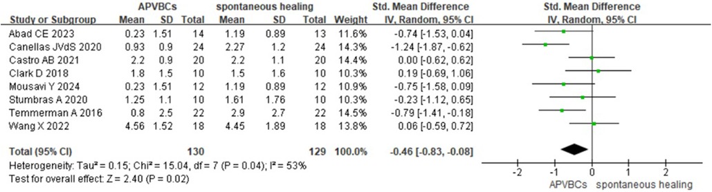 Forest plot illustrating a meta-analysis comparing APVBCs to spontaneous healing across eight studies. Each study's effect size and confidence interval are shown. The overall standardized mean difference is -0.46, with a confidence interval of -0.83 to -0.08, indicating a negative effect of APVBCs. Heterogeneity is moderate (I²=53%), with a significant overall effect (P=0.02).