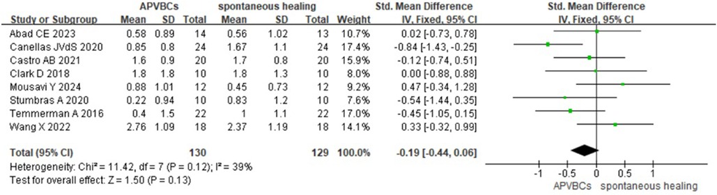 Forest plot illustrating a meta-analysis comparing APVBCs with spontaneous healing across eight studies. Each study shows the mean, standard deviation, and total participants for both groups, along with weights and standard mean differences with 95% confidence intervals. Overall effect size is shown as a black diamond, slightly favoring spontaneous healing with a standardized mean difference of -0.19 (95% CI: -0.44, 0.06), indicating a non-significant effect. Heterogeneity is moderate with I² at 39%.