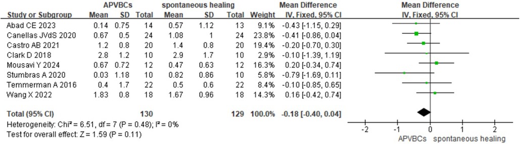 Forest plot comparing APVBCs and spontaneous healing across eight studies. Each study shows mean differences with a 95% confidence interval on the plot. Overall mean difference is -0.18. The plot includes weights and statistical tests for heterogeneity and overall effect.