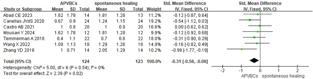 Forest plot showing comparisons between APVBCs and spontaneous healing across seven studies. Each study lists means, standard deviations, totals, weights, and standardized mean differences with 95% confidence intervals. The overall effect is represented by a diamond at -0.31, indicating a significant effect with heterogeneity marked by Chi-squared equals 5.00, degrees of freedom equals 6, and I-squared equals 0%. Factors are plotted on a horizontal line with individual study squares and confidence interval lines.