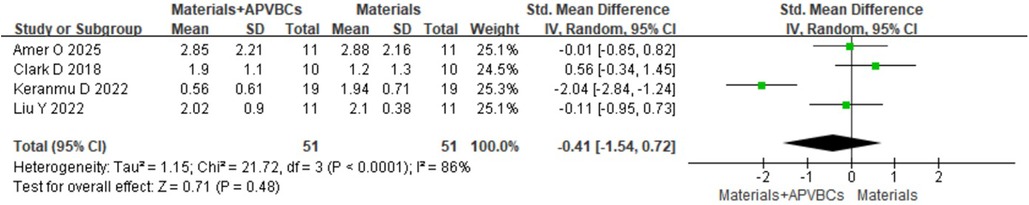 Forest plot displaying a meta-analysis of studies comparing \