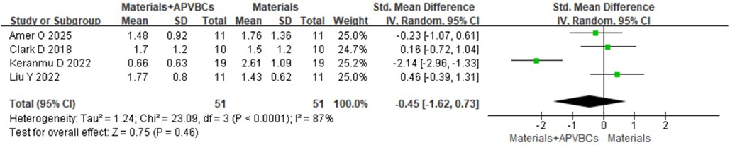 Forest plot showing the standardized mean differences between \