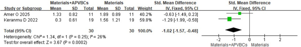 Forest plot displaying the standard mean difference between Materials+APVBCs and Materials. Two studies are compared: Amer O 2025 and Keranmu D 2022, with weights of 40.2% and 59.8%, respectively. The total effect shows a mean difference of -1.02 with a 95% confidence interval from -1.57 to -0.48. The heterogeneity is low, with a Chi-squared value of 1.34, I-squared of 26%, and an overall effect test Z-score of 3.67, indicating statistical significance.