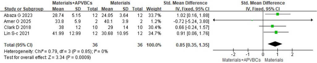 Forest plot displaying a meta-analysis of four studies comparing \