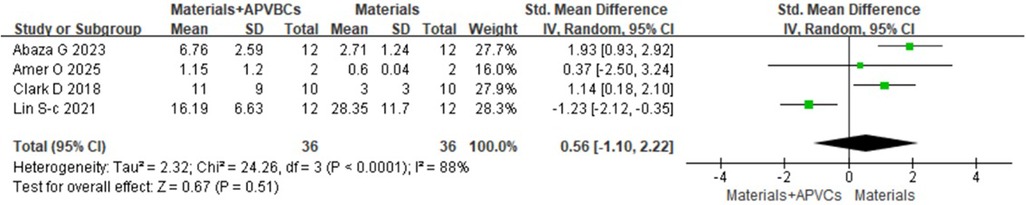 Forest plot comparing materials plus APVCs and materials alone across four studies. Each study shows the mean, standard deviation, total, and weight percentage. Standard mean differences are plotted, with confidence intervals represented by horizontal lines. The overall effect is displayed with a diamond shape, showing a mean difference of 0.56 with 95% confidence intervals ranging from -1.10 to 2.22. Heterogeneity statistics include Tau², Chi², df, P-value, and I², indicating variability among the studies.