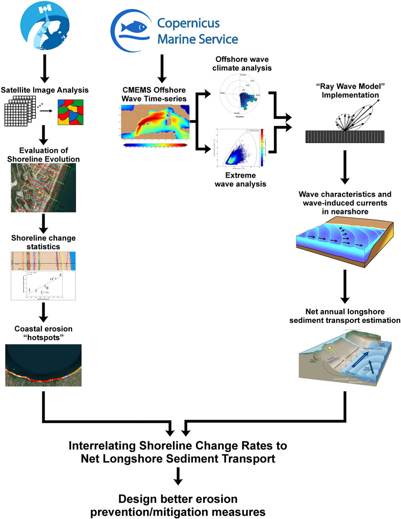 Flowchart depicting the process of analyzing shoreline changes and sediment transport using satellite image analysis and Copernicus Marine Service data. Steps include satellite image analysis, shoreline evolution evaluation, offshore wave climate analysis, Ray Wave Model implementation, and estimation of net annual longshore sediment transport. The process aims to interrelate shoreline change rates with sediment transport to design better erosion prevention and mitigation measures.